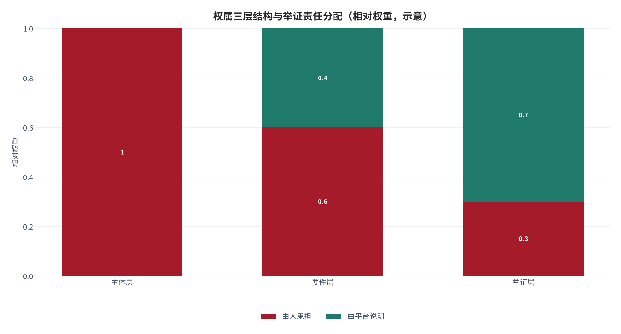 图 2：权属问题三层结构与举证责任分配（示意；2025 年）。第一层主体、第二层要件、第三层举证，第三层决定实际保护结果。本图为框架示意。资料来源：本报告整理公开裁判报道 [4][7][9]