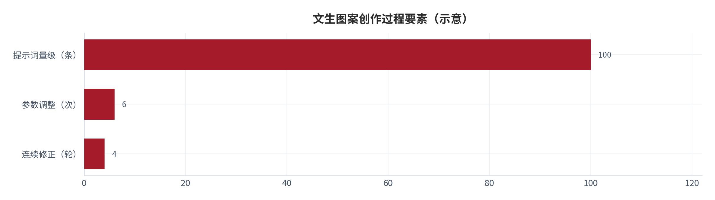 图 3：文生图案的创作过程与举证要素（示意；2023 至 2025 年）。提示词轮次、参数调整次数、修正轮次与发布留痕共同构成举证链。本图为框架示意。资料来源：本报告整理公开报道 [4][6][9]