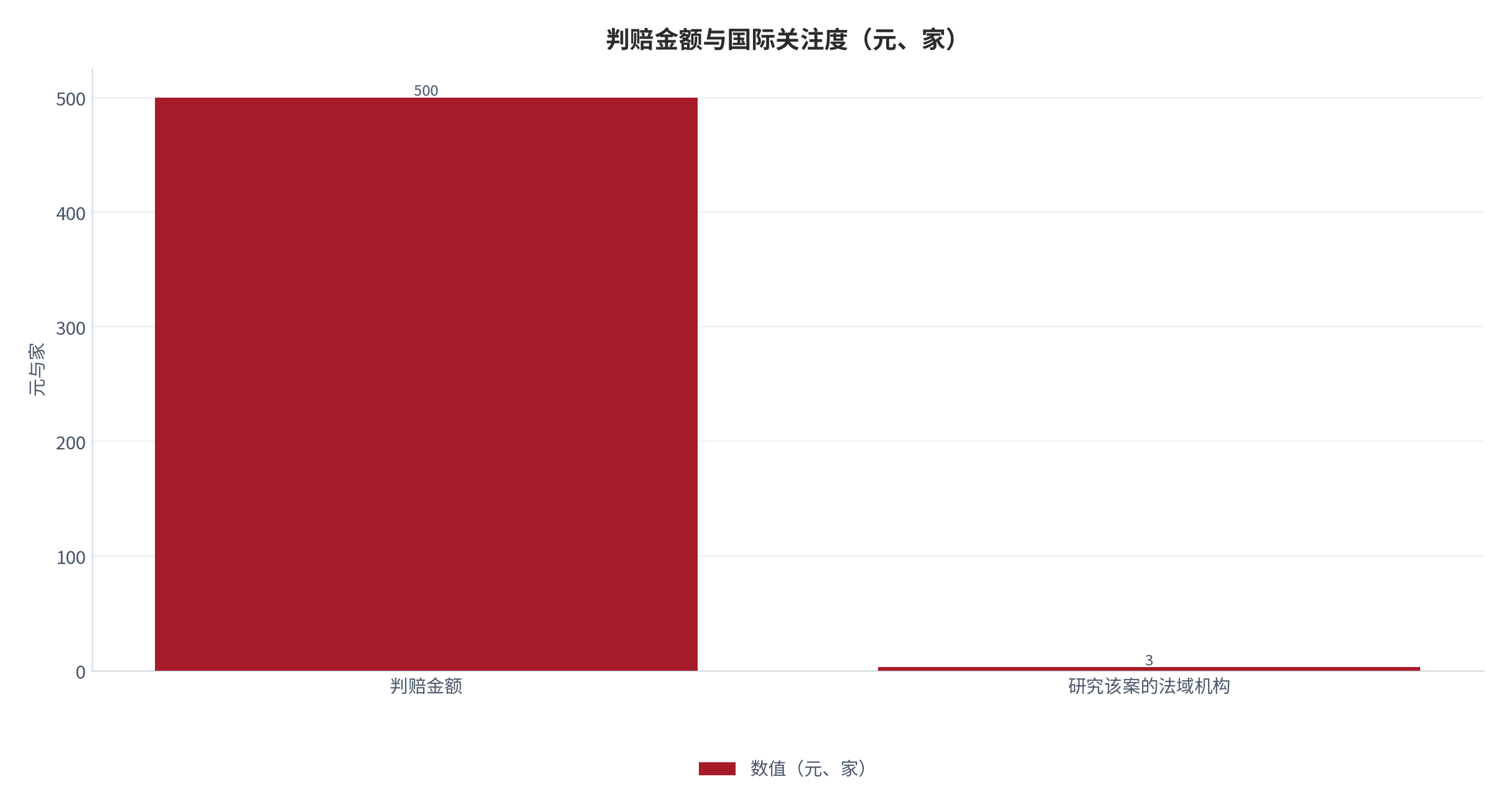 图 4：判赔金额与国际关注度的对照（元与机构数；2025 年）。判赔 500 元，公开报道提及多国机构与学者研究该案判决书。资料来源：北京日报客户端与腾讯网转引国际在线报道 [4][6]