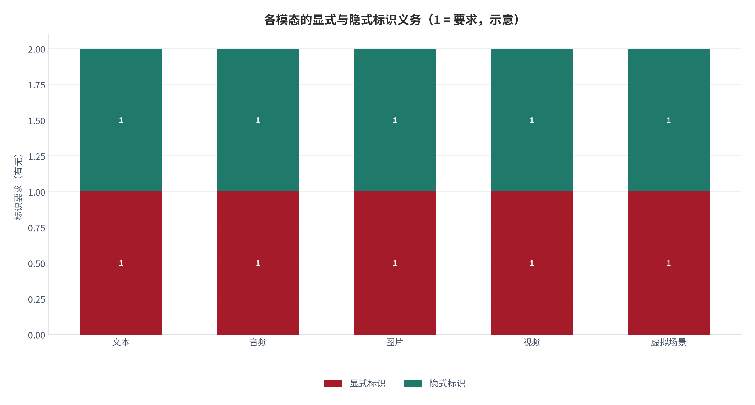 图 5：显式标识与隐式标识的义务分布（示意；2025 年）。显式标识面向用户感知，隐式标识面向溯源核验，两者共同构成全链条责任。本图为框架示意。资料来源：本报告整理《人工智能生成合成内容标识办法》正文 [10]