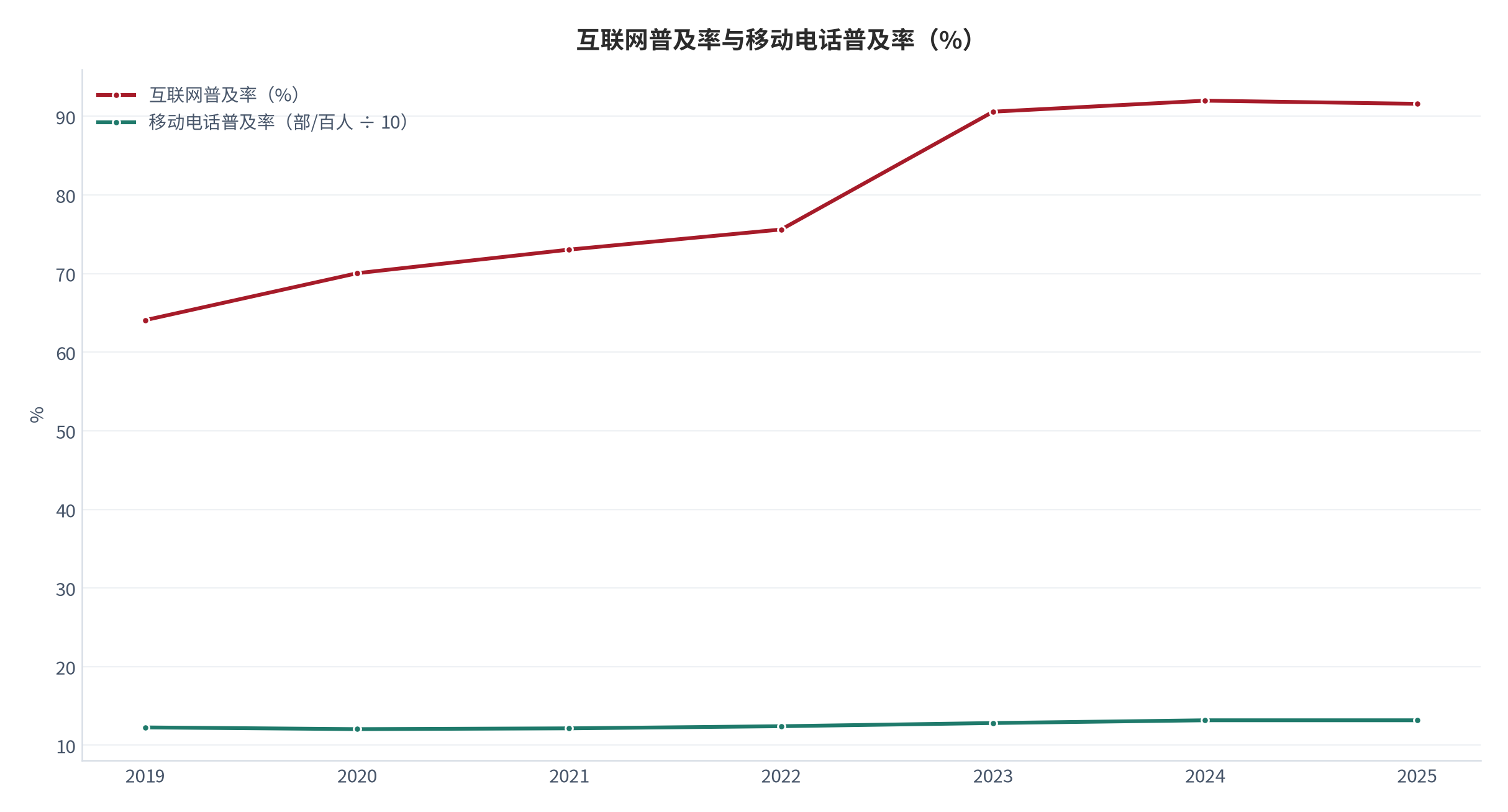 图 8：互联网普及率与移动电话普及率（%、部/百人；2019 至 2025 年）。互联网普及率 2024 年 92.00%、2025 年 91.60%；移动电话普及率 2024 年 131.75 部/百人。资料来源：世界银行世界发展指标 [2][3]