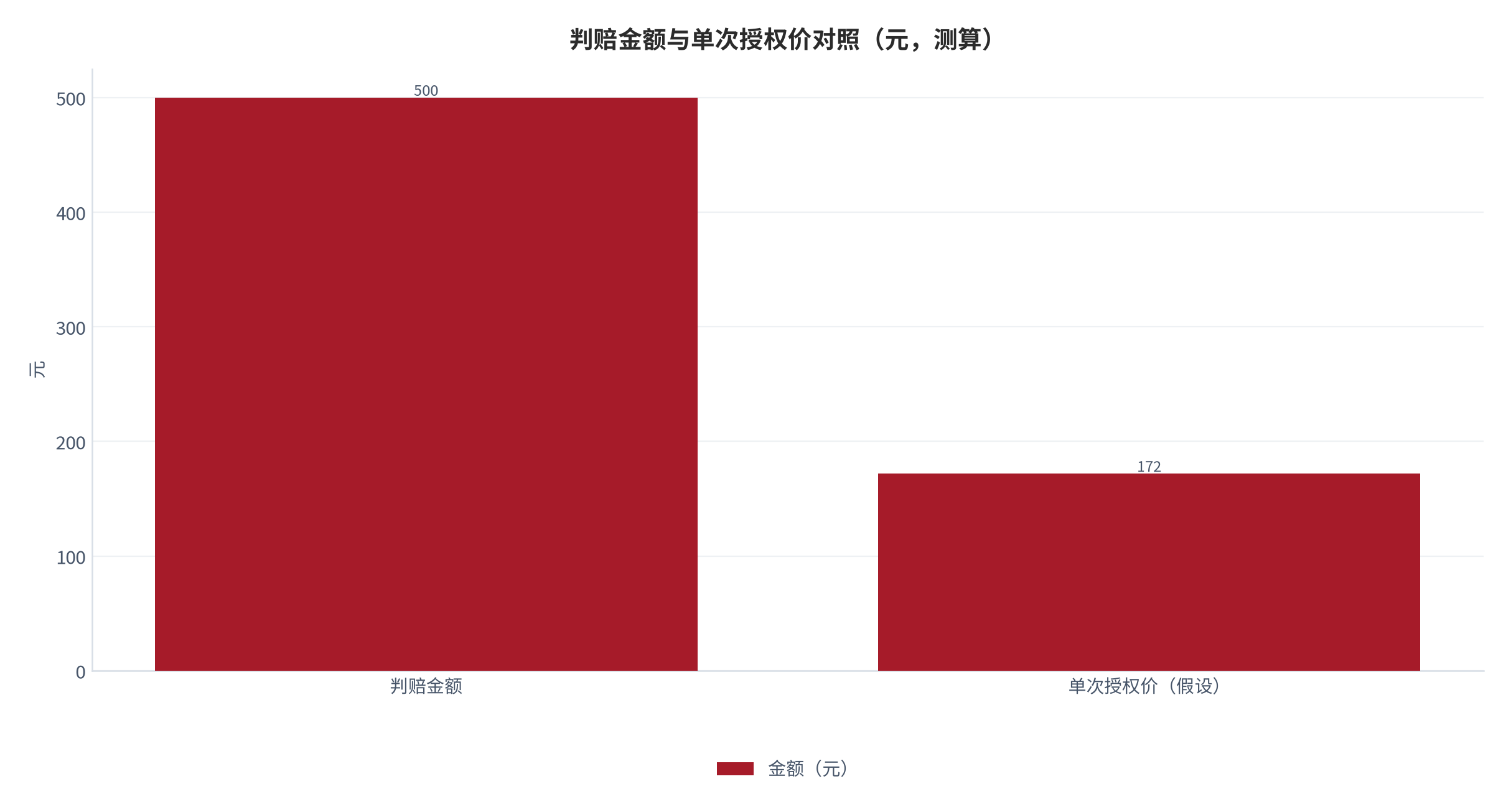 图 9：判赔金额与单次授权价的对照（元；2025 年，测算）。判赔 500 元对单次授权价 172 元，倍数 2.9 倍。资料来源：本报告基于公开判赔金额与假设授权价测算 [4][12]