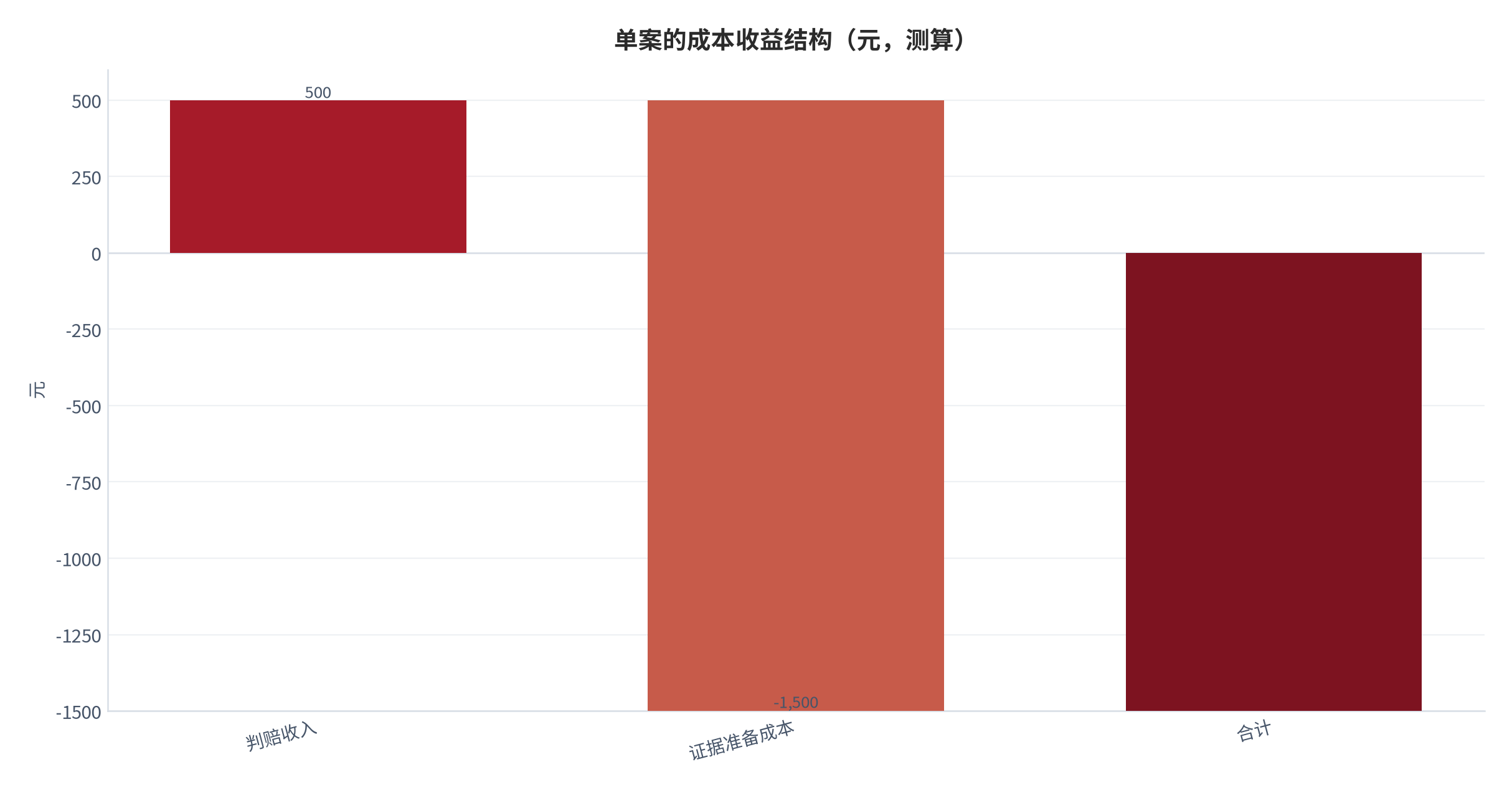 图 10：单案的成本收益结构（元；2025 年，测算）。判赔收入 500 元，证据准备成本 2,000 元，净额为 −1,500 元。资料来源：本报告基于公开判赔金额与假设时间成本测算 [4][13]