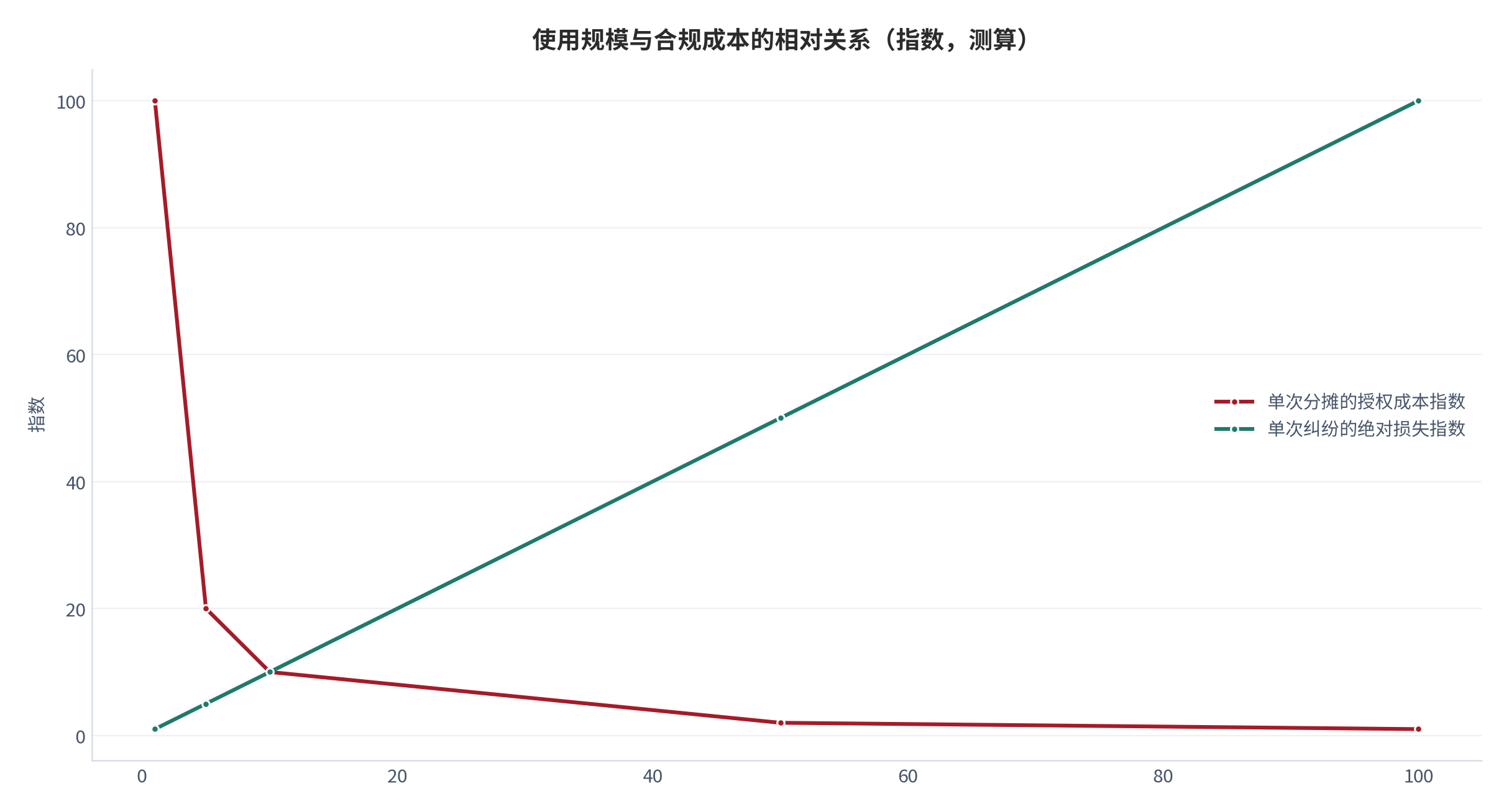 图 12：规模与合规成本的相对关系（示意；2025 年，测算）。随使用规模上升，单次使用分摊的事前授权成本下降，而单次纠纷的绝对损失上升。本图为框架示意。资料来源：本报告测算 [4][14]
