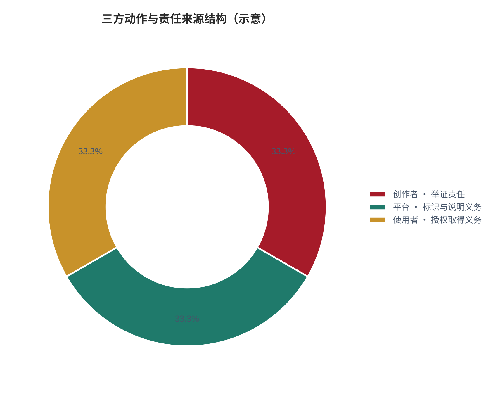 图 13：三方动作清单与对应责任来源（示意；2025 年）。创作者对应举证责任，平台对应标识与说明义务，使用者对应授权取得义务。本图为框架示意。资料来源：本报告整理 [7][8][10]