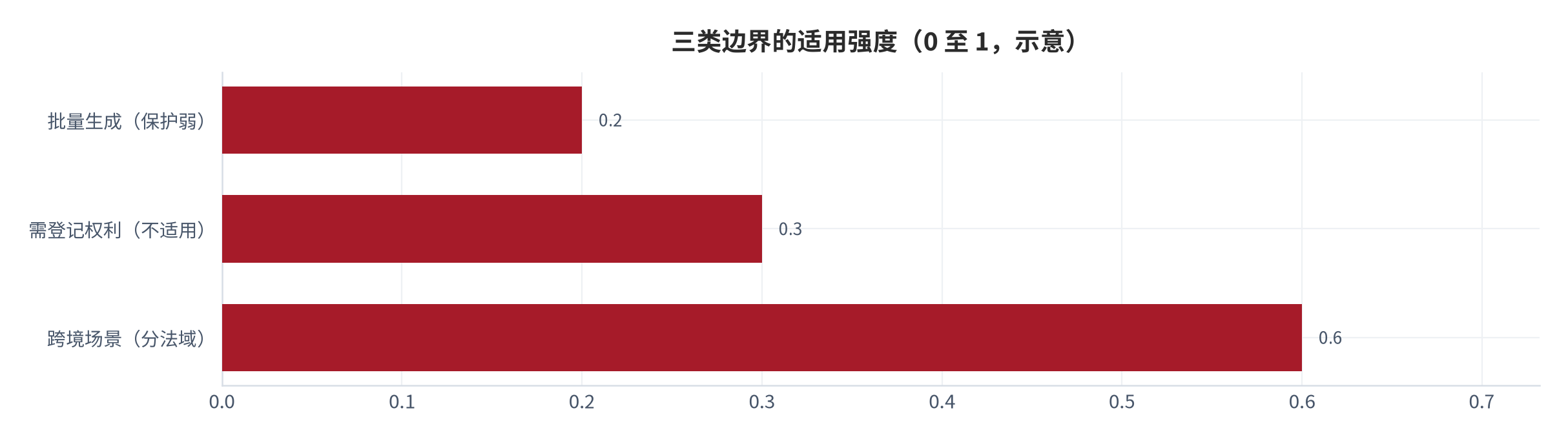 图 14：三类边界的适用范围（示意；2025 年）。批量生成、需登记权利与跨境场景分别对应不同的留痕与登记要求。本图为框架示意。资料来源：本报告整理 [4][6]