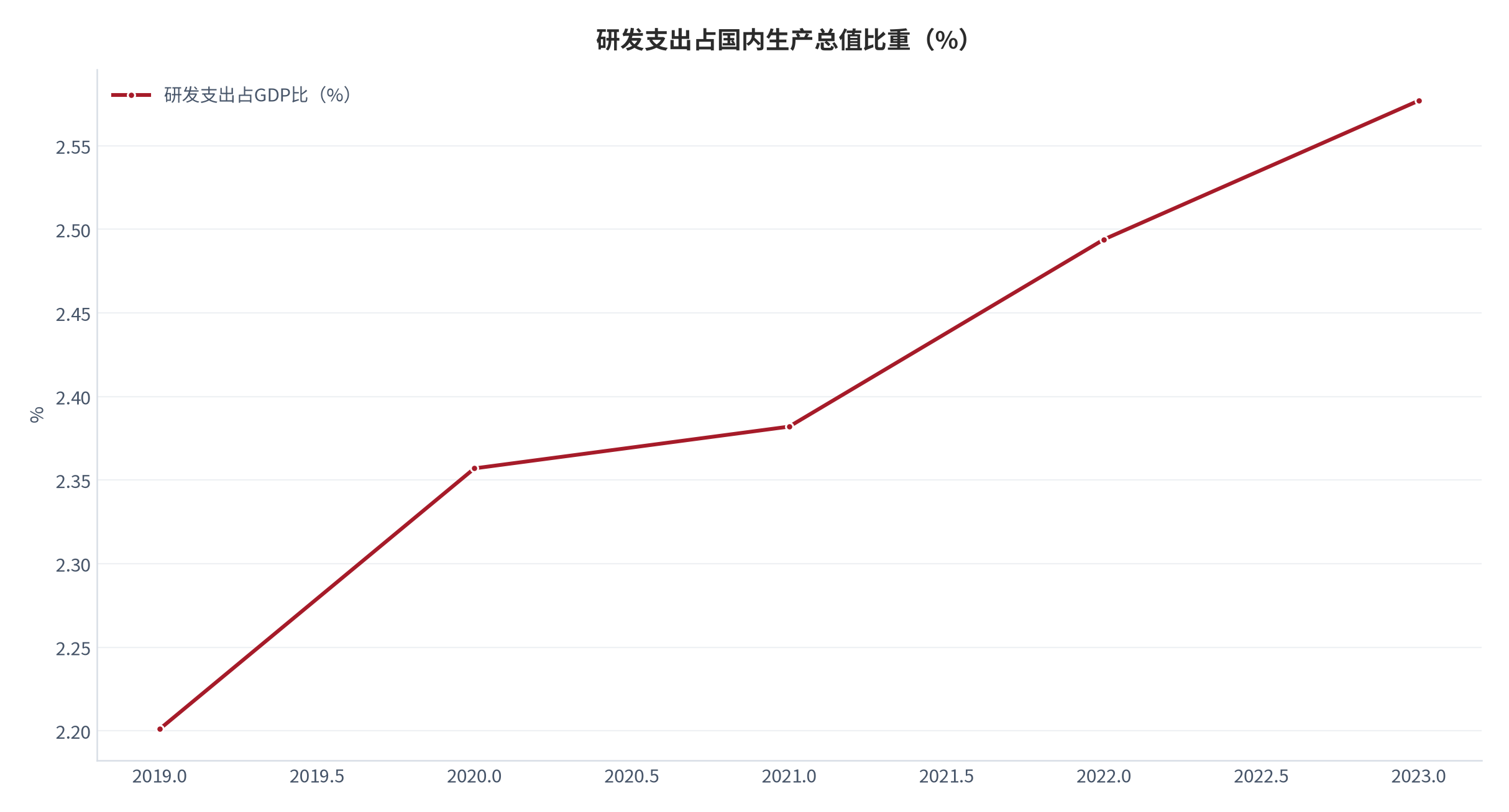 图 19：研发支出占国内生产总值比重（%；2019 至 2023 年）。由 2019 年的 2.201% 升至 2023 年的 2.577%。资料来源：世界银行世界发展指标 [1]