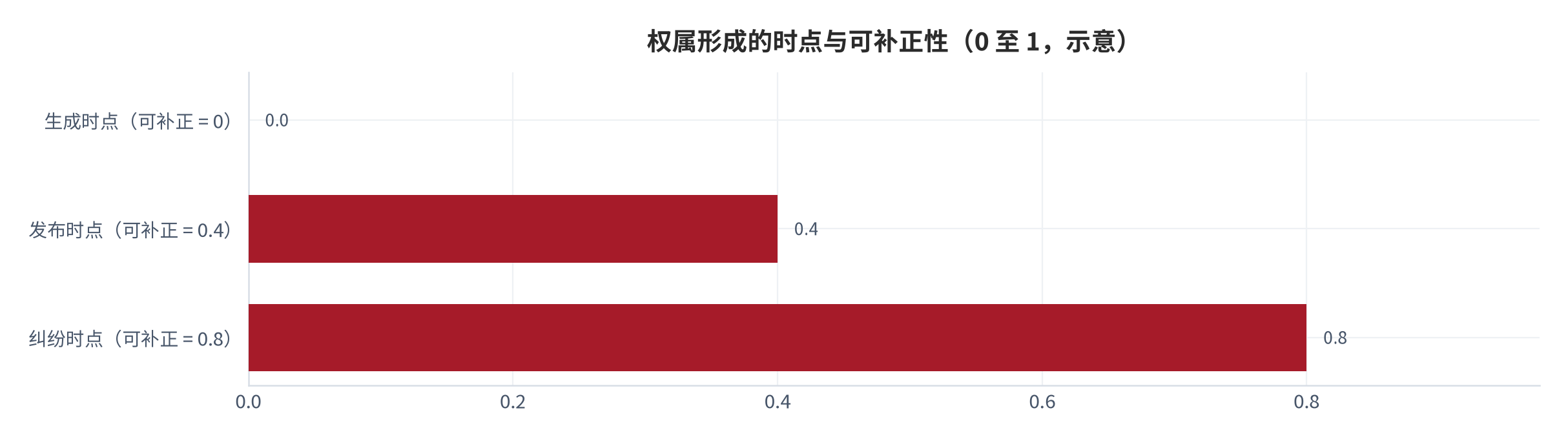图 15：权属形成的时点与可补正性（示意；2025 年）。生成时点、发布时点与纠纷时点三个环节中，仅生成环节的留痕不可事后补正。本图为框架示意。资料来源：本报告整理 [4][9]