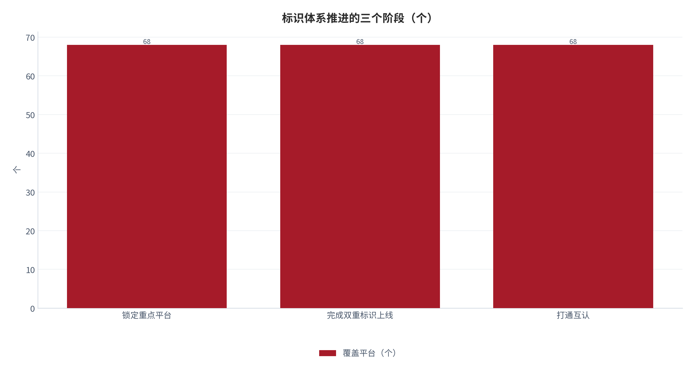 图 16：标识体系推进的三个阶段（个；2025 年）。锁定重点平台清单、完成双重标识上线、打通隐性标识互认依次推进，公开口径下第一阶段覆盖 68 个平台 [8]。