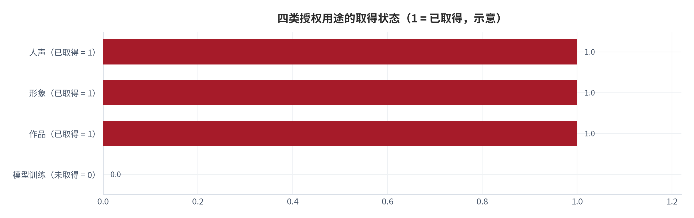 图 17：授权要素的四类用途与取得状态（示意；2025 年，测算）。人声、形象、作品与模型训练四类用途中，仅取得部分授权时仍存在使用缺口。资料来源：本报告基于公开判例测算 [4][14]