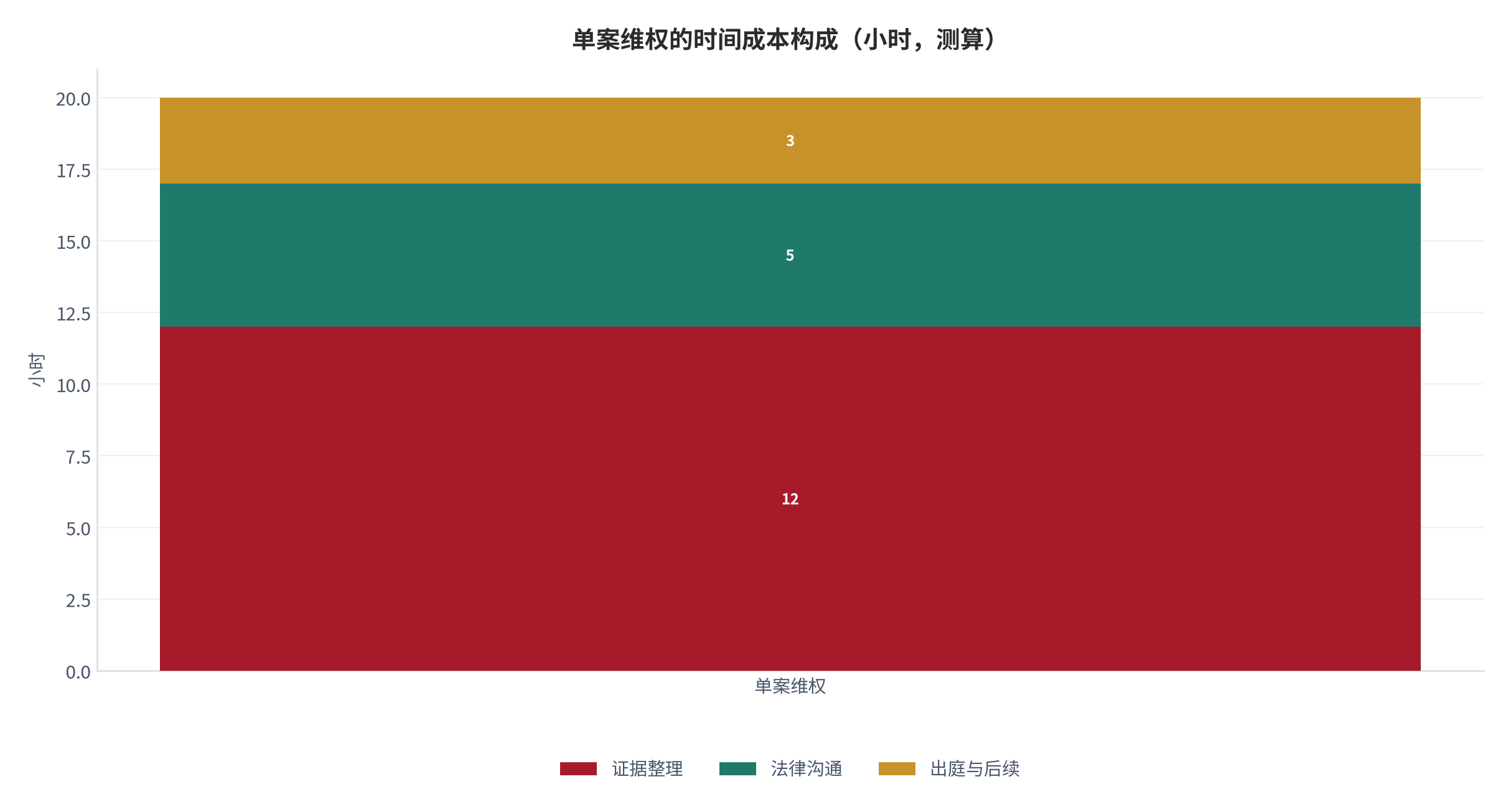 图 18：单案维权的时间成本构成（小时；2025 年，测算）。证据整理 12 小时、法律沟通 5 小时、出庭与后续 3 小时，合计 20 小时。资料来源：本报告测算 [13]