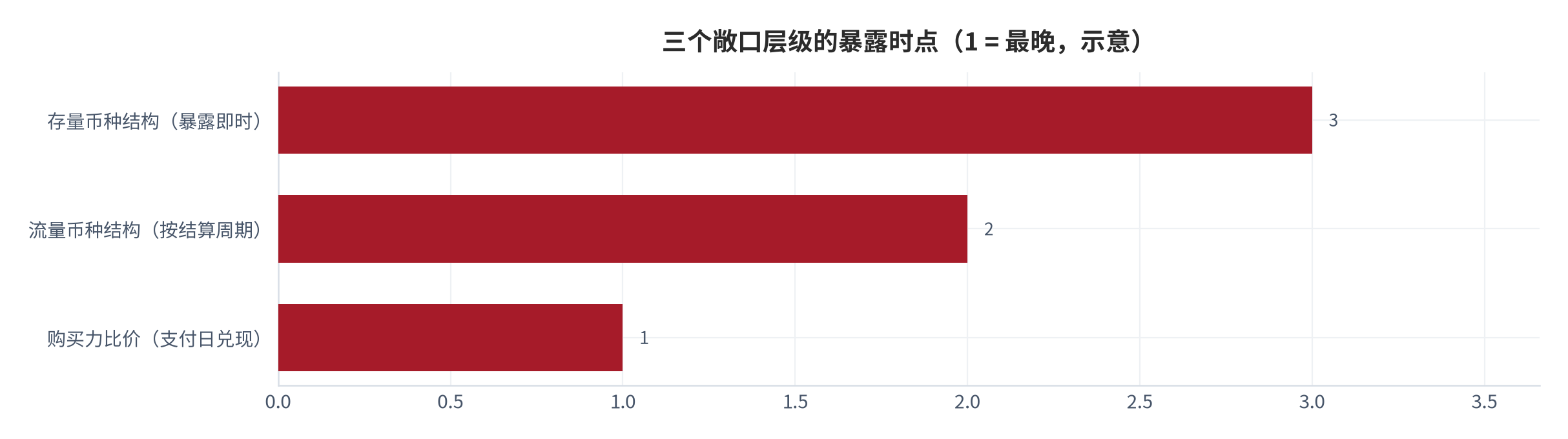图 1：本报告的分析对象与三个敞口层级（示意；2025 年）。存量币种结构、流量币种结构与购买力比价三层依次展开，层与层之间存在传导但不可相互替代。本图为框架图，不含外部统计值。资料来源：本报告整理 [10]