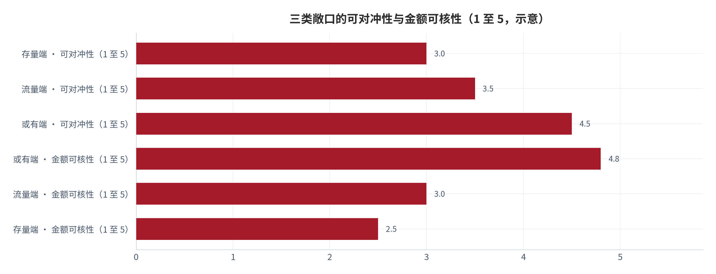 图 2：三类敞口的暴露时间与可对冲性对照（示意；2025 年）。存量端暴露即时但规模取决于对冲条款，流量端暴露按结算周期滚动，或有端暴露期限明确、金额可核。本图为框架图。资料来源：本报告整理 [10]