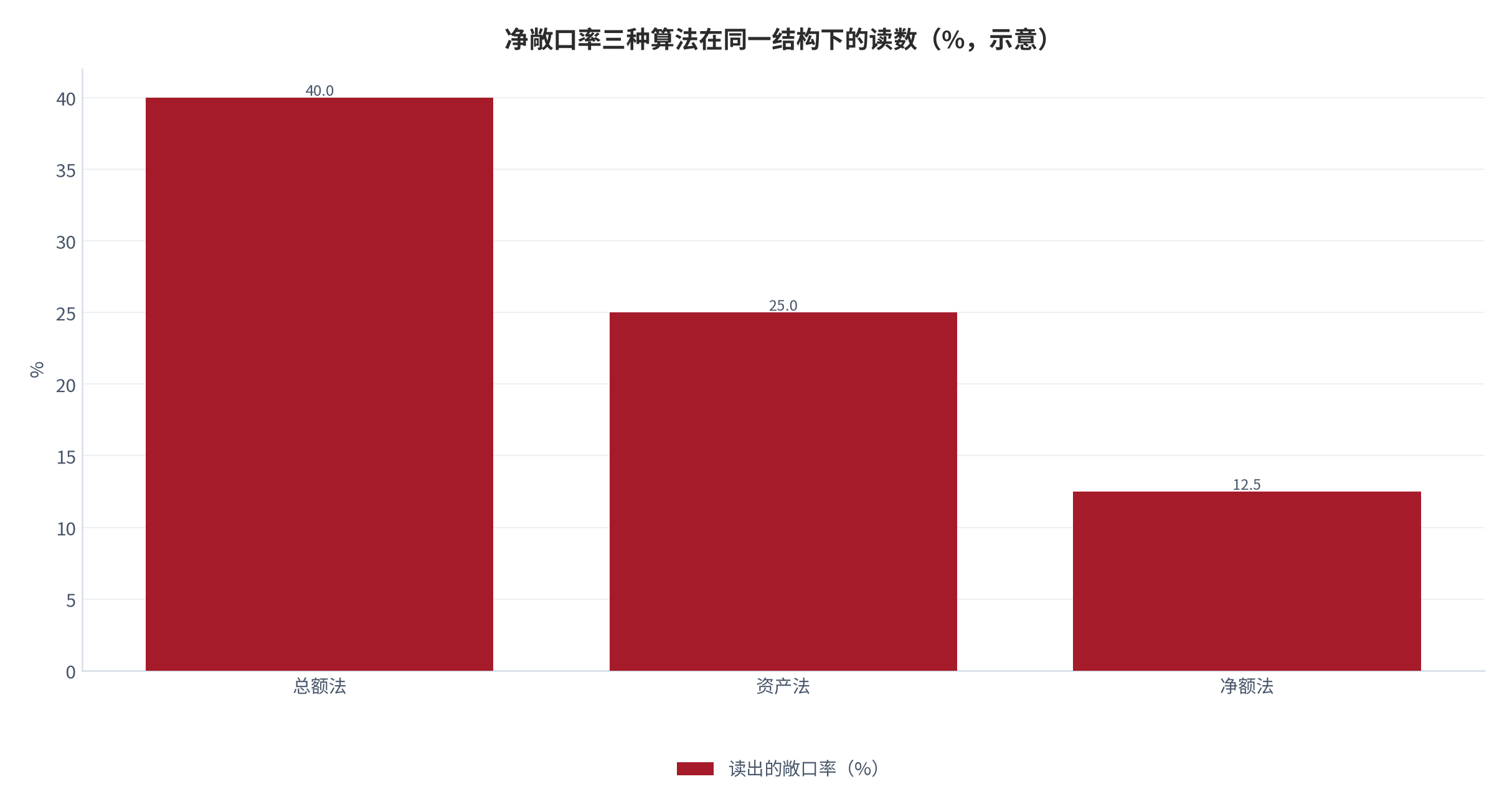 图 3：净敞口率的三种算法对照（%；2025 年，示意）。总额法、资产法、净额法在同一组资产负债结构下给出差距明显的读数，其中净额法最接近真实风险。本图为算法对照图。资料来源：本报告整理 [11]