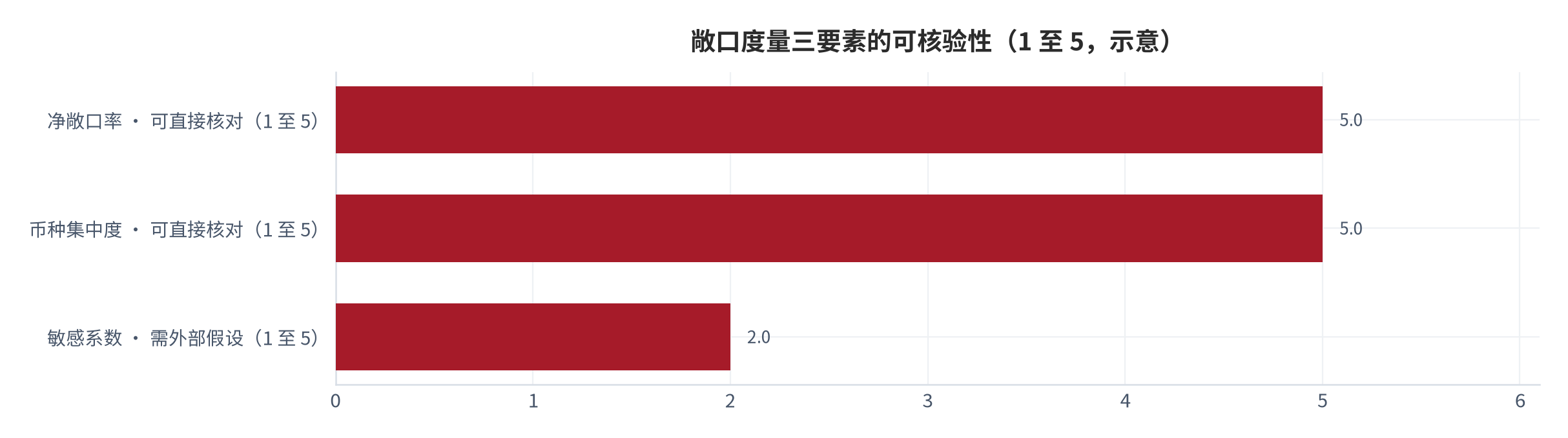 图 4：敞口度量的三个要素与各自的可核验性（示意；2025 年）。净敞口率与币种集中度可由账户直接核对，敏感系数需要引入外部波动率假设。本图为框架图。资料来源：本报告整理 [12]