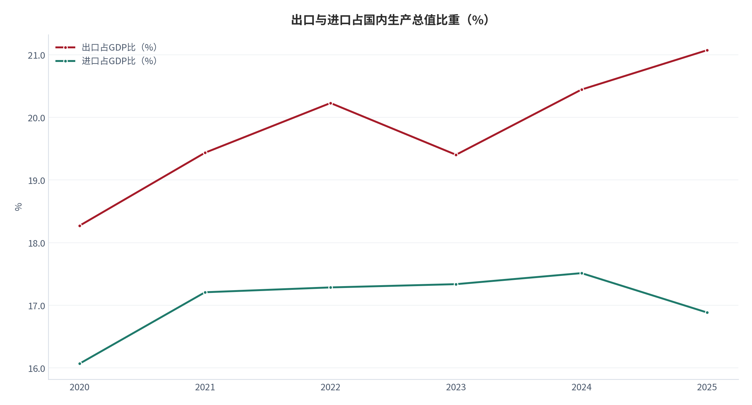 图 5：出口与进口占国内生产总值比重（%；2020 至 2025 年）。出口由 2020 年的 18.27% 升至 2025 年的 21.071%，进口由 16.068% 变化至 16.885%。资料来源：世界银行世界发展指标 [1][2]