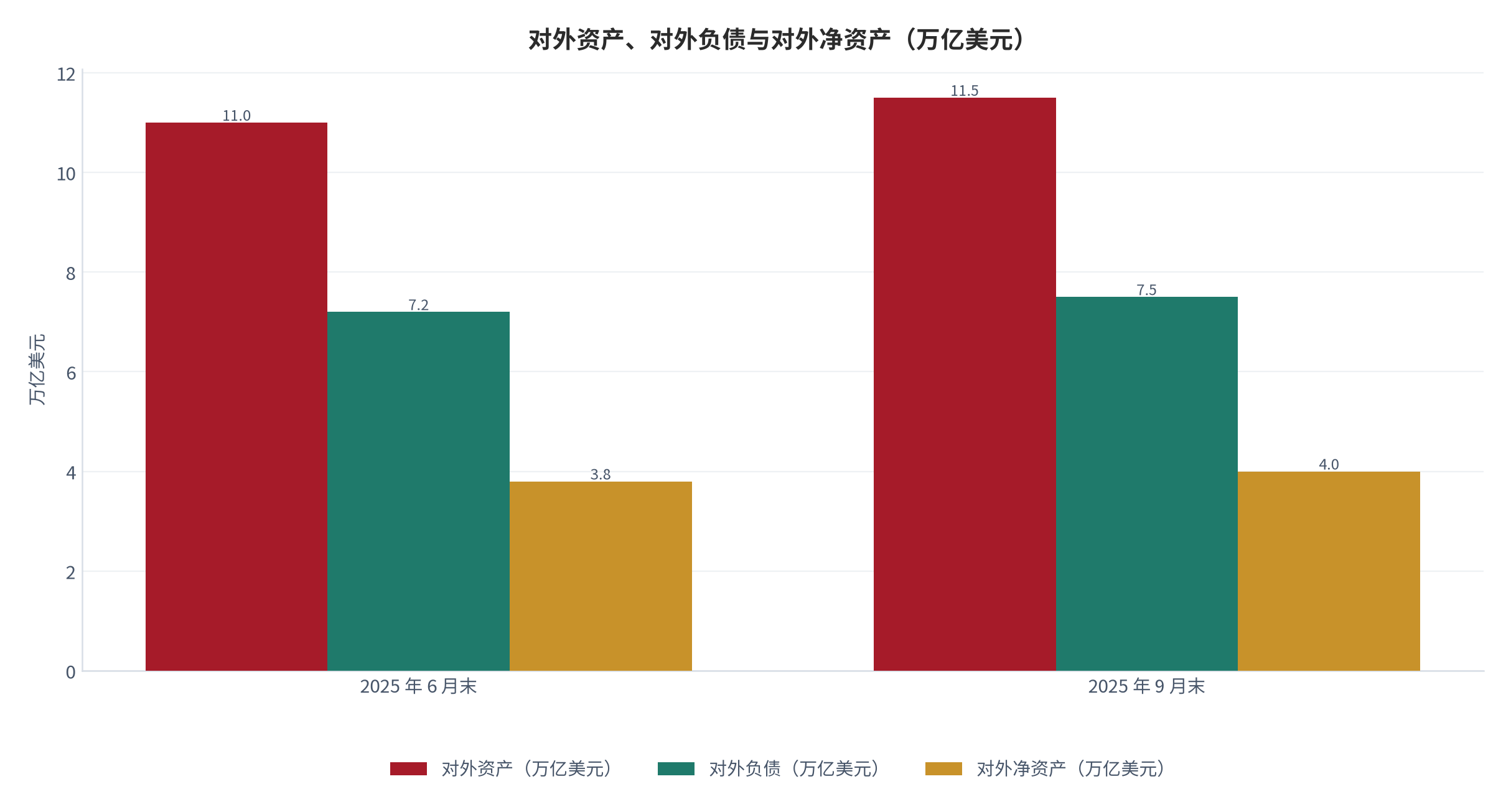 图 6：对外资产、对外负债与对外净资产（万亿美元；2025 年）。2025 年 6 月末口径为资产超 11、负债超 7.2、净资产 3.8；2025 年 9 月末口径为资产 11.5、负债 7.5。资料来源：中国金融新闻网与国家外汇管理局数据转引 [7][8]
