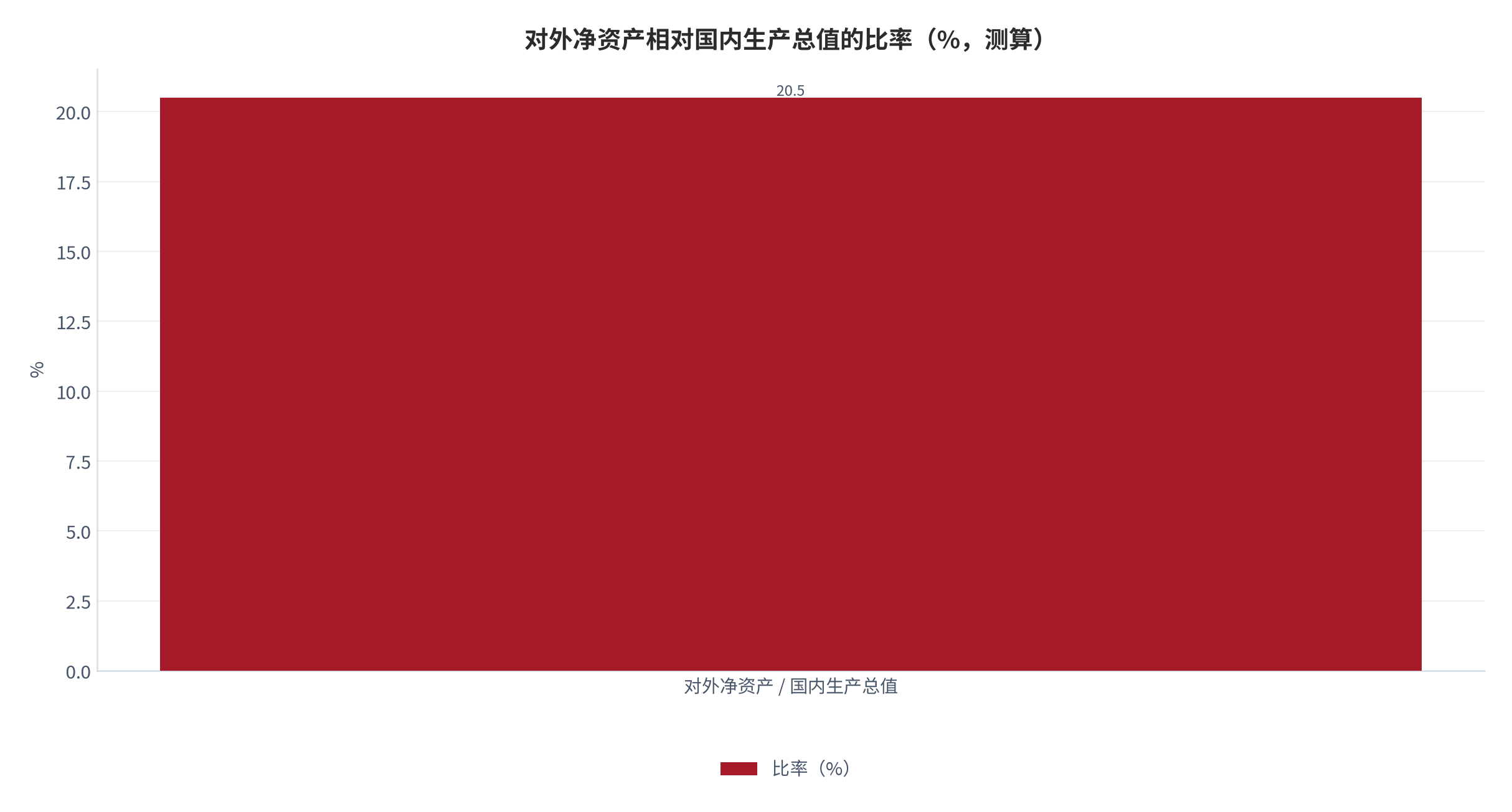 图 7：对外净资产相对国内生产总值的比率（%；2025 年，测算）。对外净资产 4.0 万亿美元相对国内生产总值 19.5 万亿美元，比率为 20.5%。资料来源：本报告基于对外资产负债与国际比较口径测算 [3][8][11]