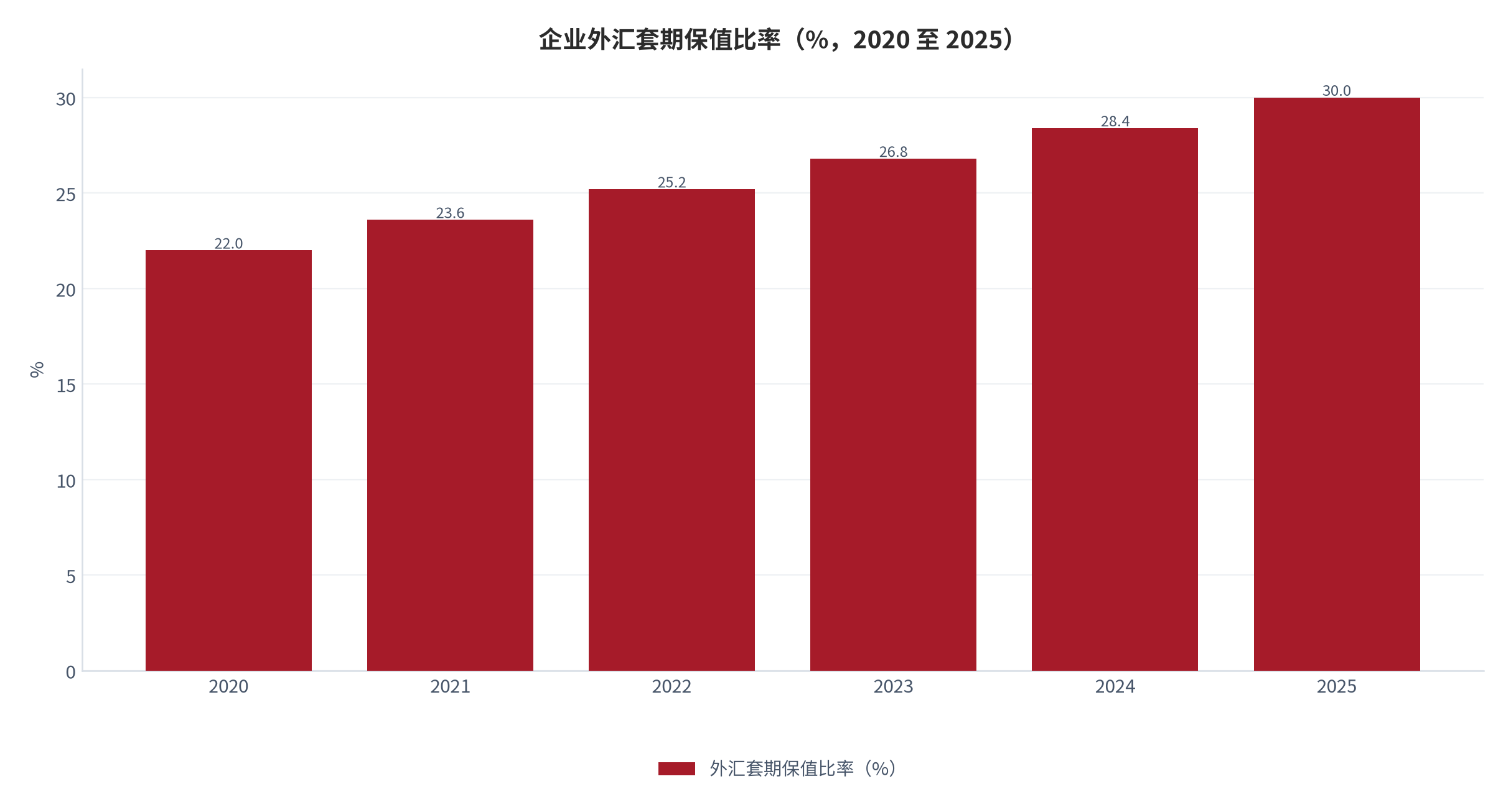 图 9：企业外汇套期保值比率的变化（%；2020 年至 2025 年）。2025 年为 30%，较 2020 年提高 8 个百分点，2020 年取值 22% 为按该幅度回推的推算值，中间年份为线性插值。资料来源：人民网转引国家外汇管理局数据与本报告推算 [9][16]