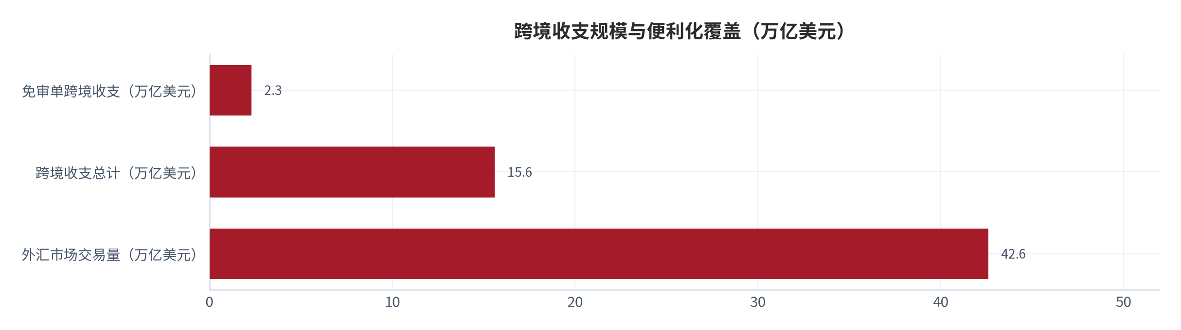 图 10：跨境收支的便利化与覆盖（万亿美元、家；2025 年）。免审单业务 2.3 万亿美元，参与展业改革的银行由 16 家增至 30 家。资料来源：中国金融新闻网转引国家外汇管理局数据 [8]