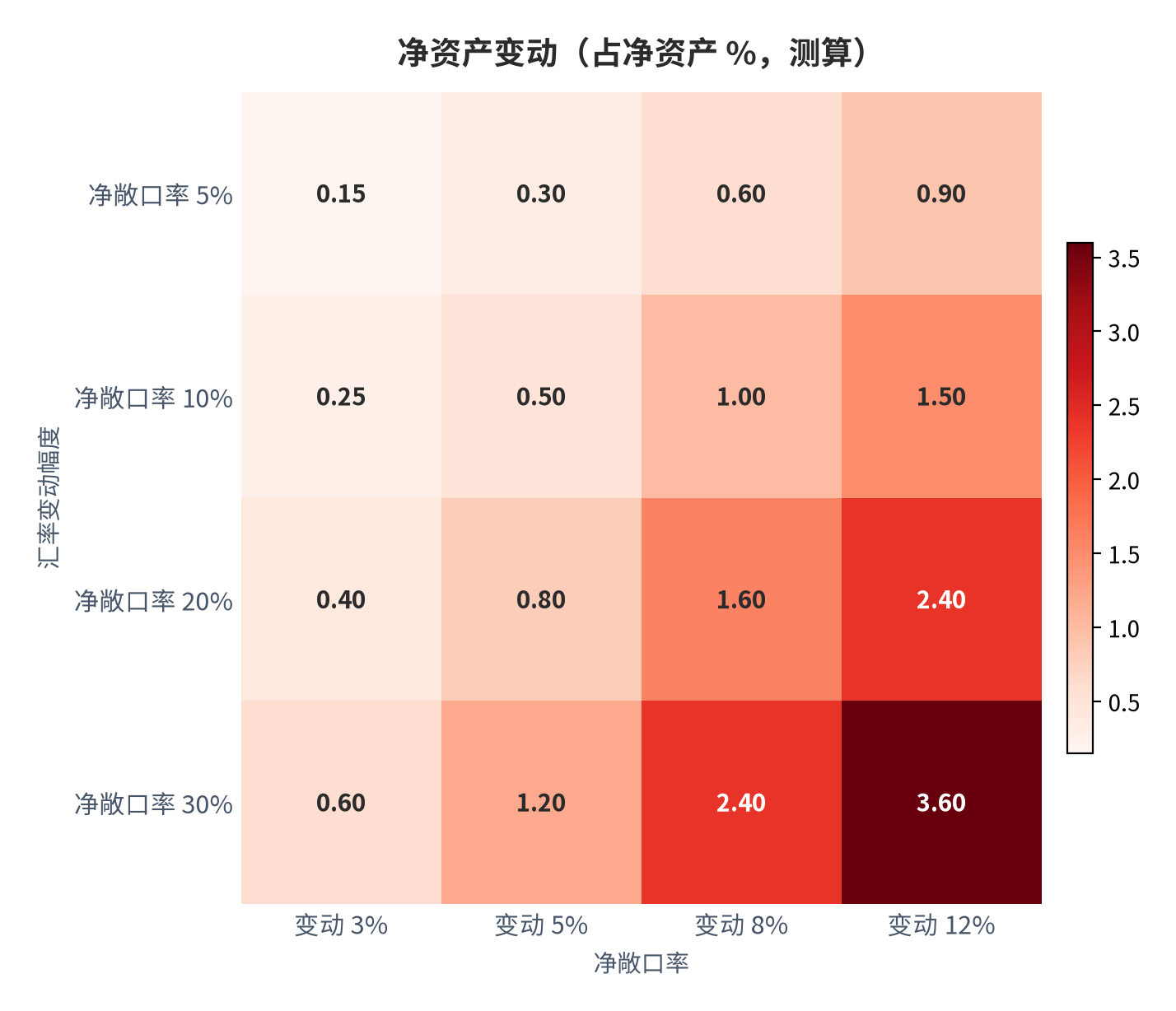 图 11：净敞口率与汇率变动的二维敏感矩阵（占净资产的 %；2025 年，测算）。行轴为汇率单向变动 3%、5%、8%、12%，列轴为净敞口率 5%、10%、20%、30%。资料来源：本报告测算 [11]
