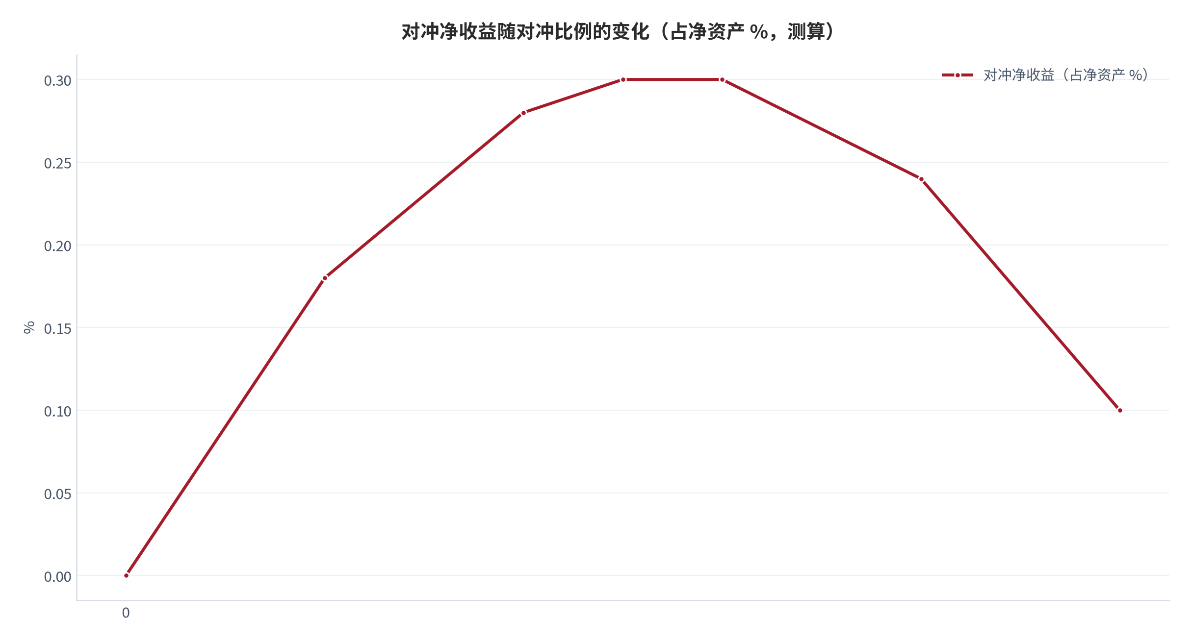 图 12：对冲净收益随对冲比例的变化（占净资产的 %；2025 年，测算）。以净敞口率 20%、年化波动 5%、对冲成本 2% 为参数，最优对冲比例出现在 40% 至 60% 区间。资料来源：本报告测算 [11]