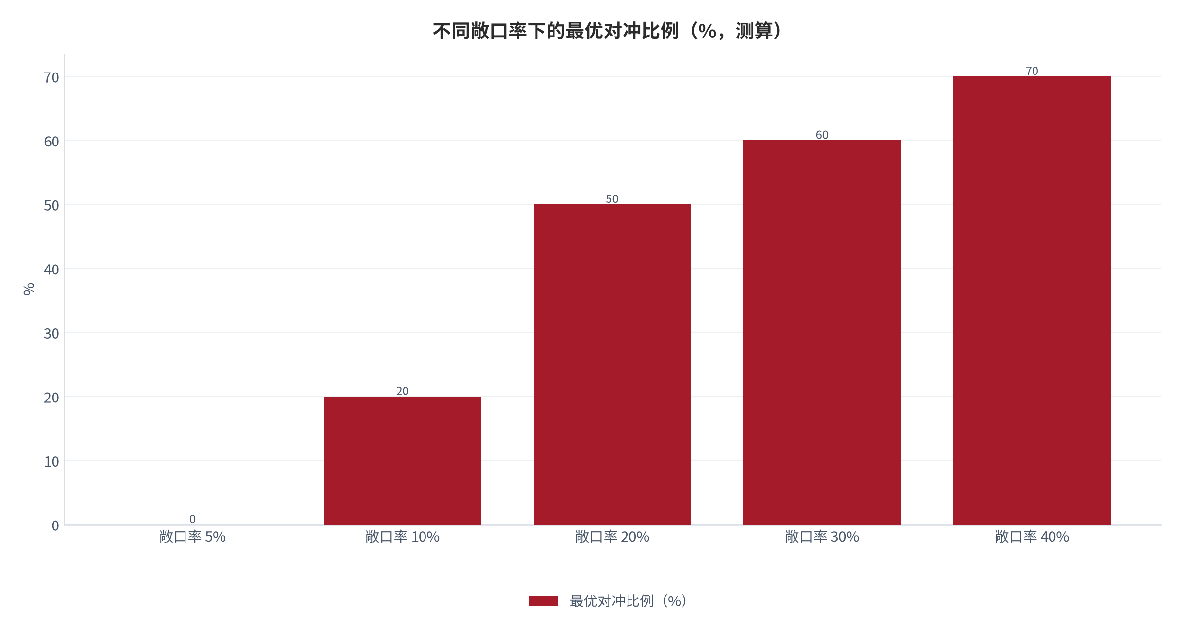 图 13：不同敞口率下的最优对冲比例（%；2025 年，测算）。敞口率越高，对冲成本相对净资产的占比越低，最优对冲比例随之上升。资料来源：本报告测算 [11]