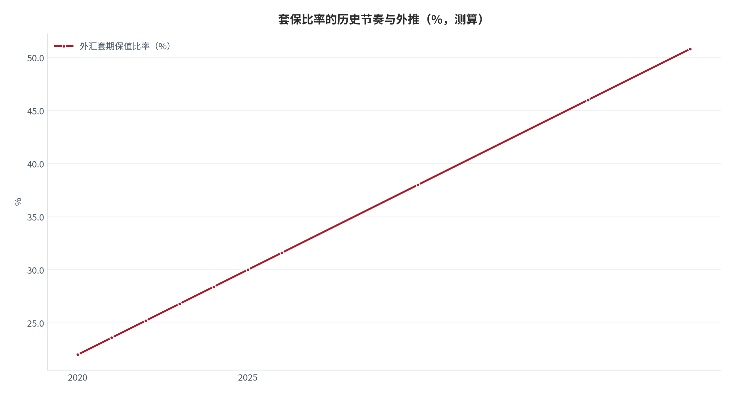 图 14：套保比率的历史节奏与外推（%；2020 年至 2038 年，测算）。按年均 1.6 个百分点的节奏，比率在 2038 年前后达到 50%。外推部分为线性假设，不代表预测。资料来源：本报告基于套保比率历史变化测算 [9][16]
