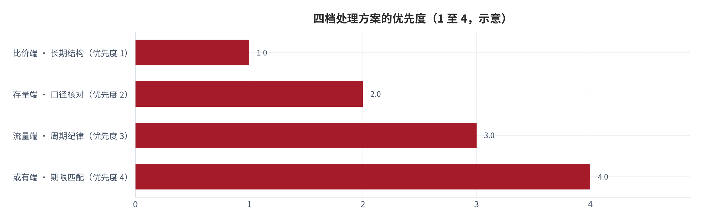 图 15：四档处理方案的适用条件与优先度（示意；2025 年）。或有端、流量端、存量端与比价端按期限明确度递减、金额可核性递减排列。本图为框架图。资料来源：本报告整理 [10][15]