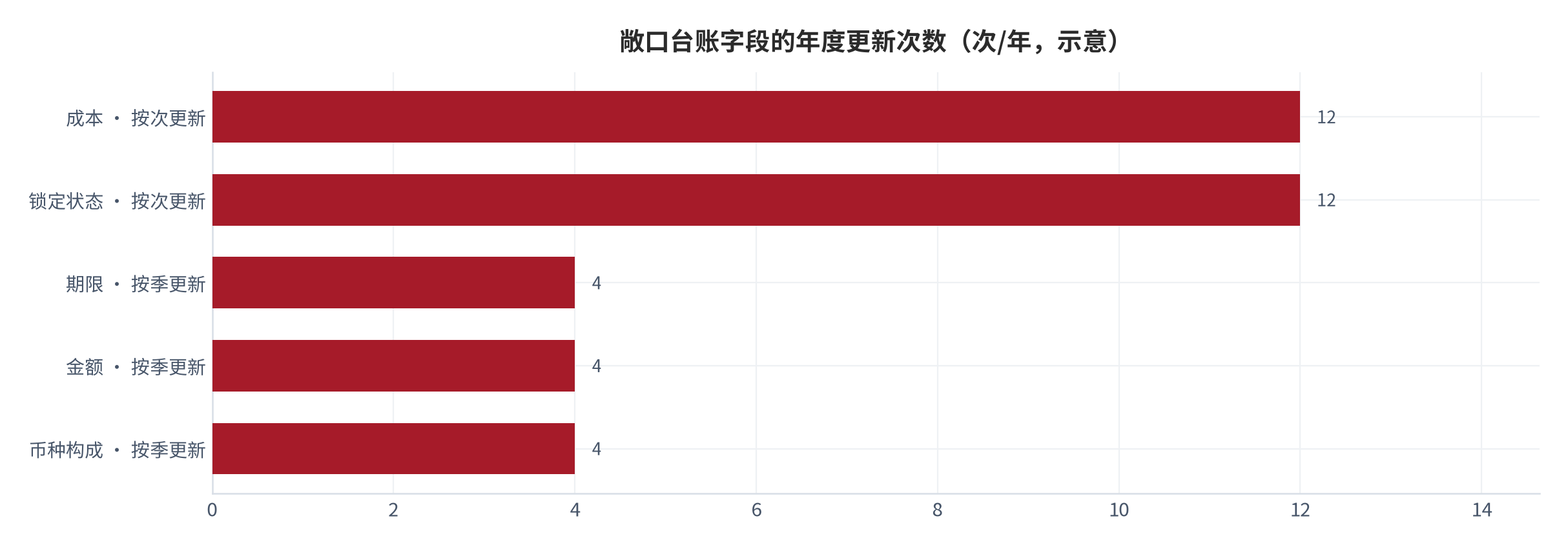 图 16：敞口台账的最小字段集与更新频率（示意；2025 年）。币种、金额、期限、锁定状态与成本五个字段构成最小可复盘数据集，其中锁定状态与成本需按次更新。本图为框架图。资料来源：本报告整理 [16]