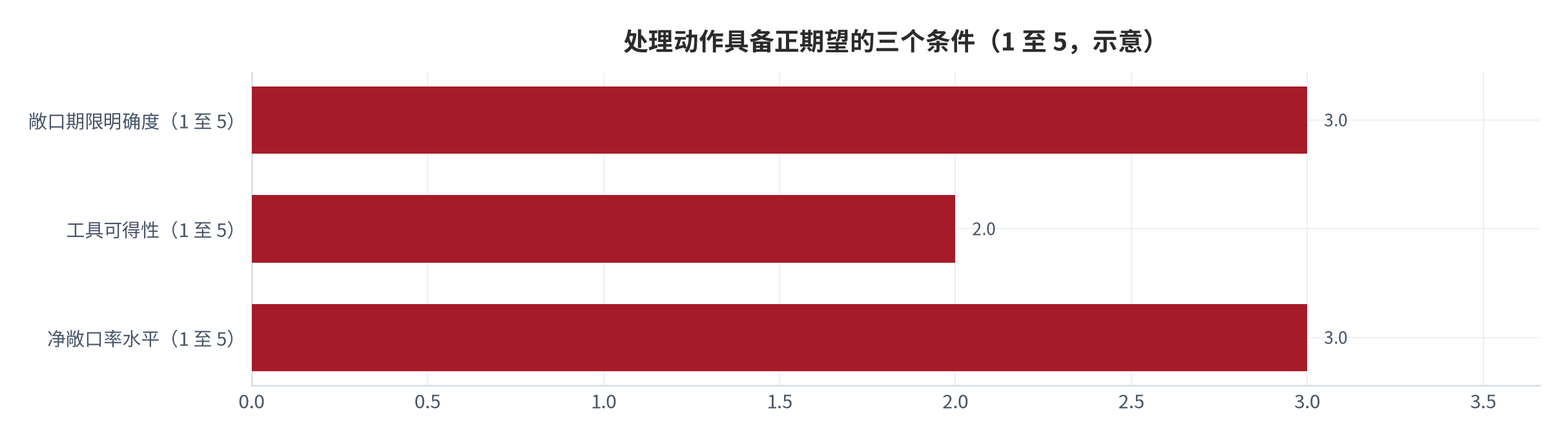 图 17：本报告判断的适用边界（示意；2025 年）。三个维度分别为敞口期限明确度、工具可得性与净敞口率水平，只有三者同时处于中高区间时，处理动作才具备正期望。本图为框架图。资料来源：本报告整理 [16]