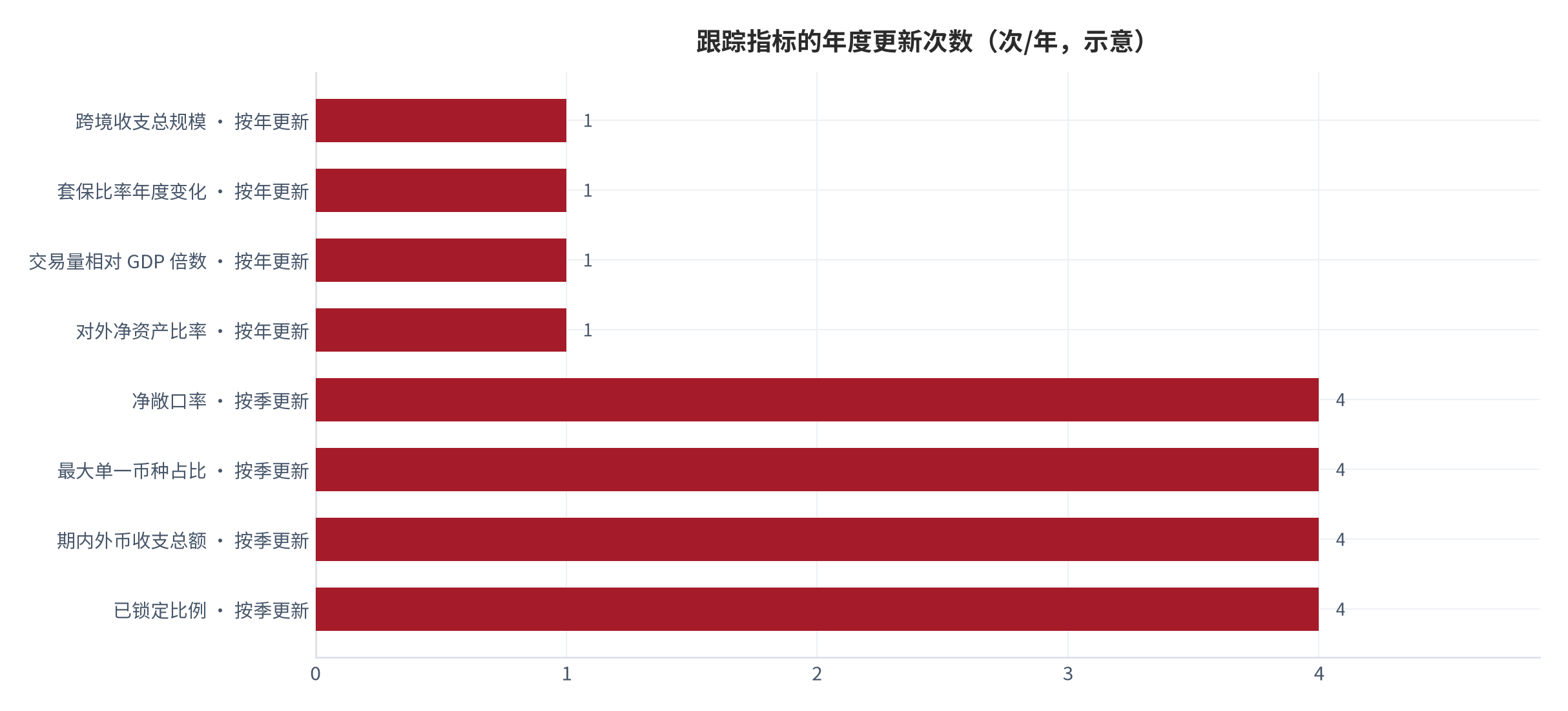 图 18：宏观层与家庭层跟踪指标的更新频率与可核验性（示意；2025 年）。宏观四项按年更新且来源公开，家庭四项按季更新且依赖自查台账。本图为框架图。资料来源：本报告整理 [15][16]