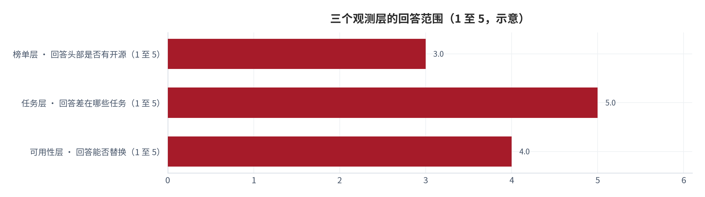 图 1：能力差距的三个观测层与各自的回答范围（示意；2025 年）。榜单层回答「头部是否有开源」，任务层回答「差在哪些任务」，可用性层回答「能否在具体场景替换」。本图为框架图。资料来源：本报告整理 [7][8]