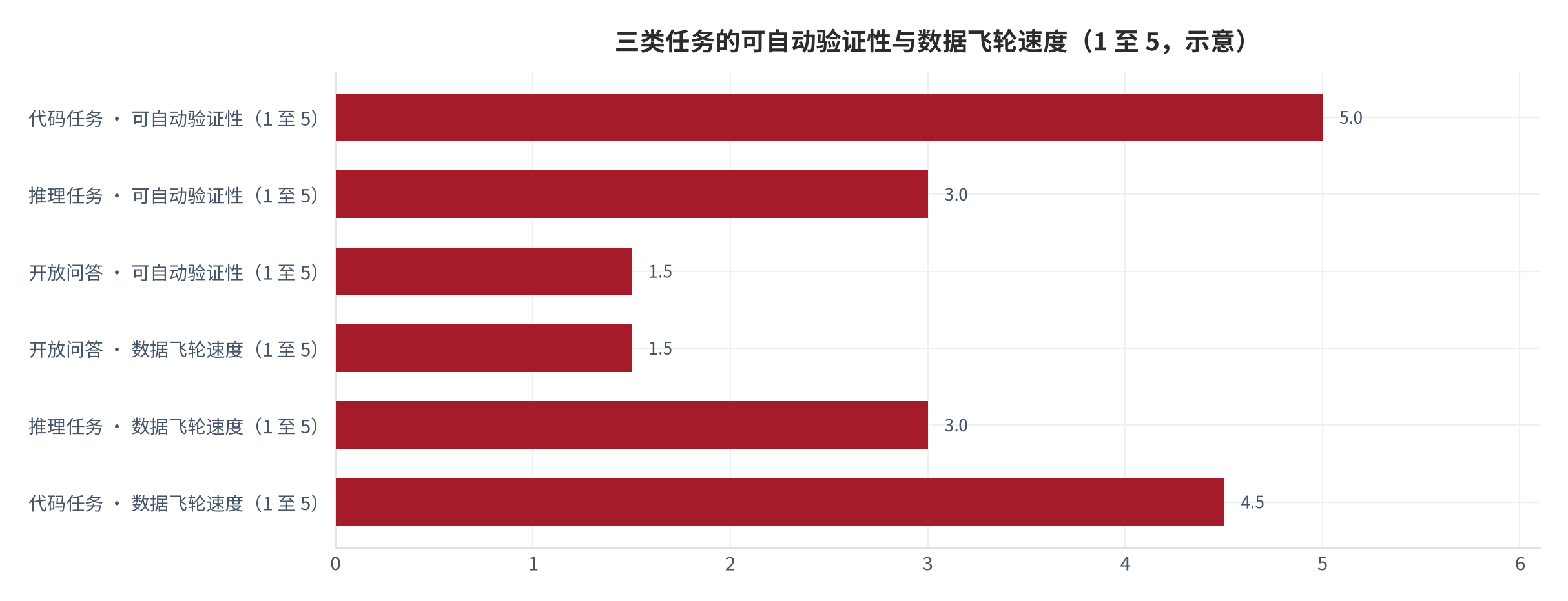 图 2：三类能力的可自动验证性与数据飞轮速度（示意；2025 年）。代码任务的输出可自动验证，推理任务次之，开放问答最依赖人工评分。本图为框架图。资料来源：本报告整理 [7][8]