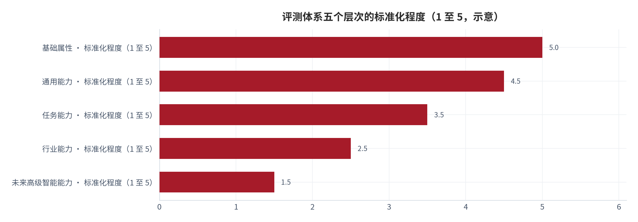 图 3：评测体系的五个层次与标准化难度（示意；2026 年）。基础属性与通用能力标准化程度最高，行业能力与未来高级智能能力标准化程度最低。本图为框架图。资料来源：中国网转引《2025「方升」基准测试观察》口径与本报告整理 [8]