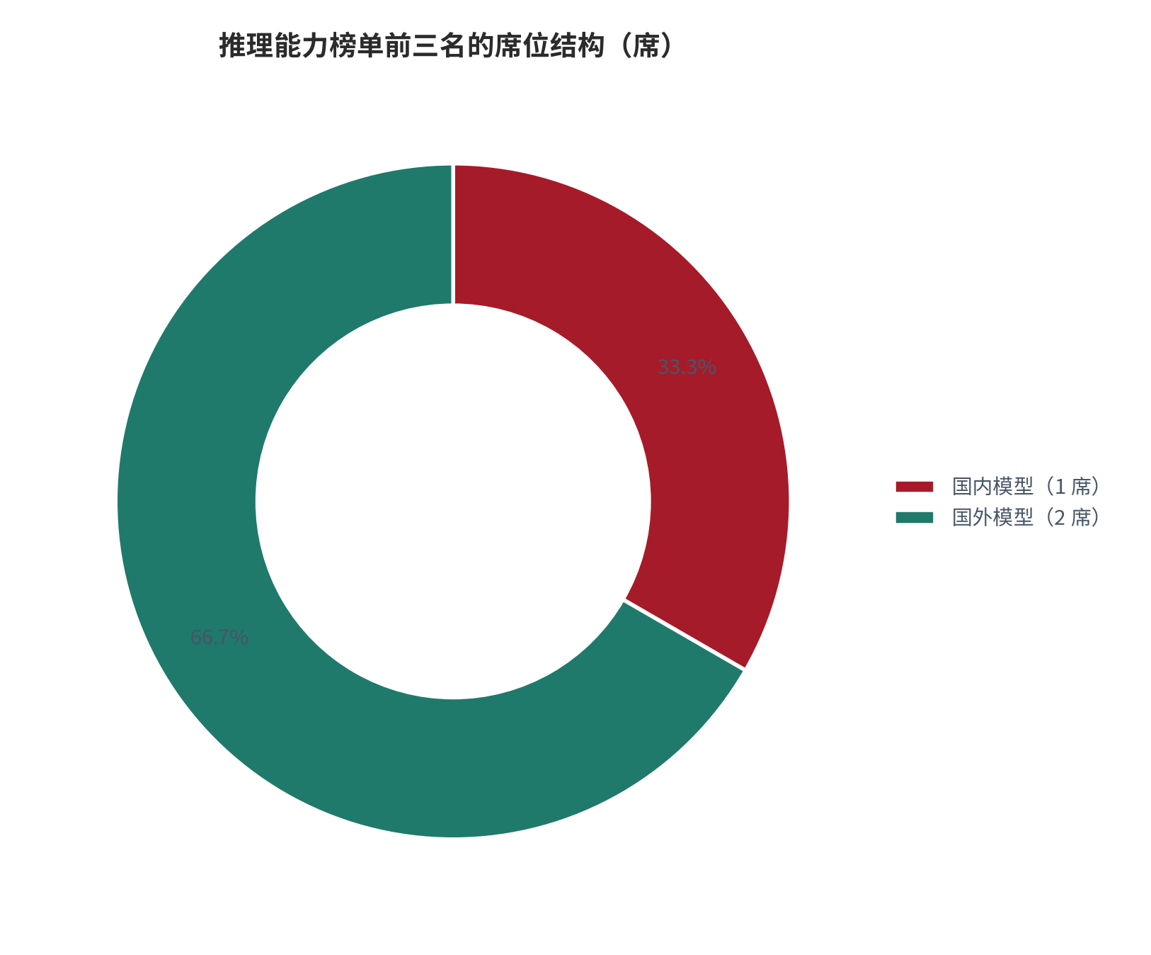 图 4：推理能力榜单前三名的席位结构（%；2025 年）。前三名中国内模型占 1 席、国外模型占 2 席，国内占比 33.3%。资料来源：中国网转引《2025「方升」基准测试观察》口径与本报告测算 [8][12]