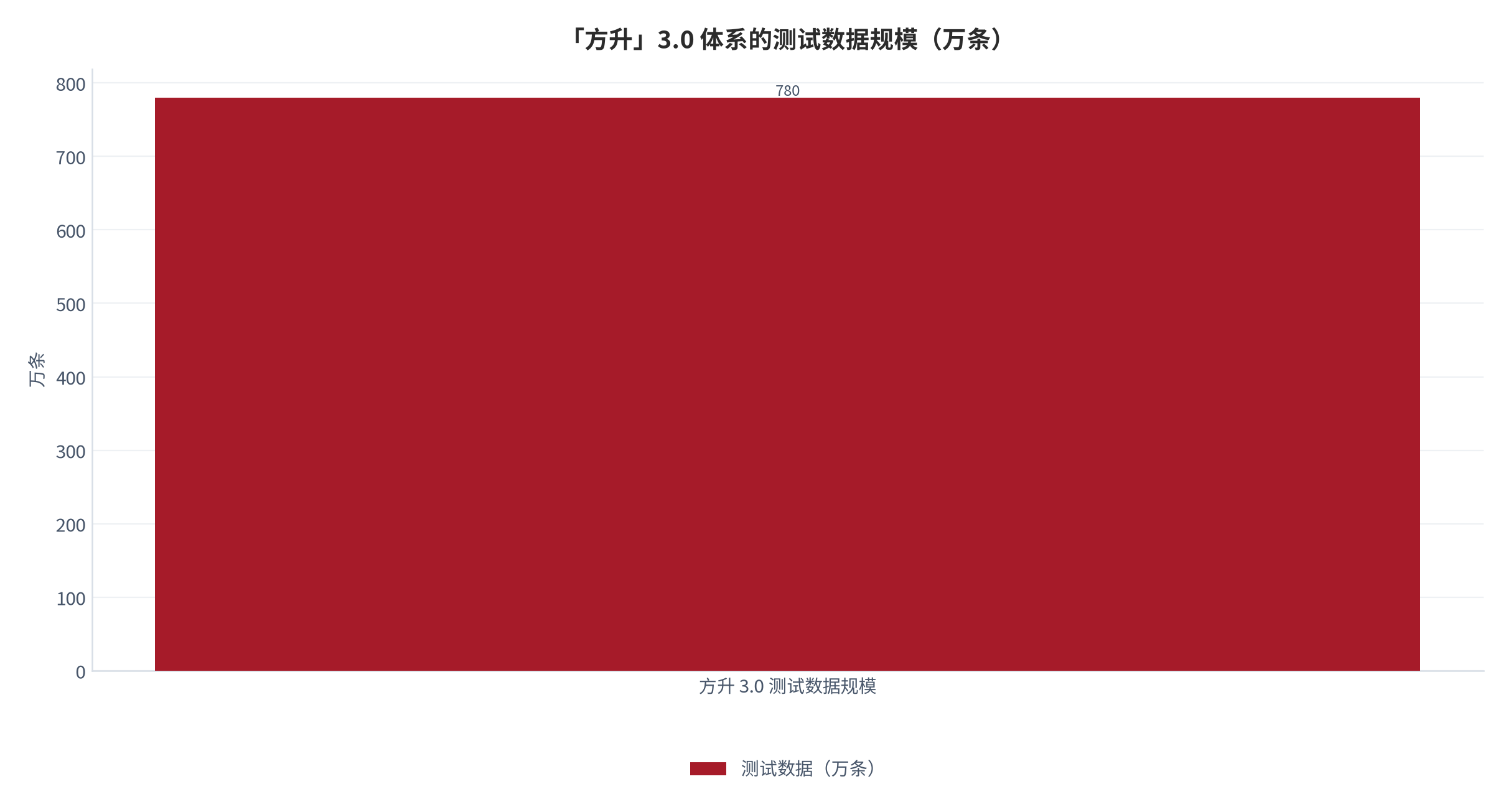 图 5：「方升」3.0 体系的测试数据规模（万条；2026 年）。体系由 1.0 升级至 3.0，覆盖五个层次，已形成 780 多万条动态更新的测试数据。资料来源：中国网转引《2025「方升」基准测试观察》口径 [8]