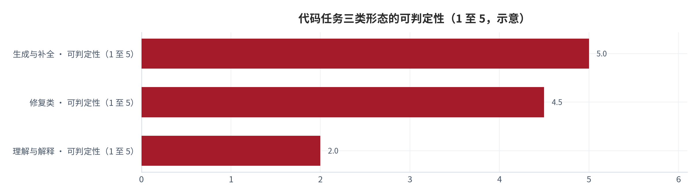 图 6：代码任务的三类形态与各自的可验证方式（示意；2025 年）。生成与补全可通过编译判定，理解与解释依赖人工评分，修复依赖测试通过率。本图为框架图。资料来源：本报告整理 [8]