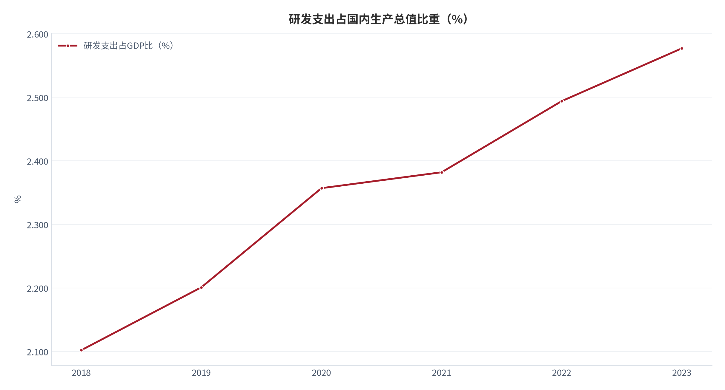 图 7：研发支出占国内生产总值比重（%；2018 年至 2023 年）。由 2.102% 升至 2.577%，五年提高 0.475 个百分点。资料来源：世界银行世界发展指标 [1][9]