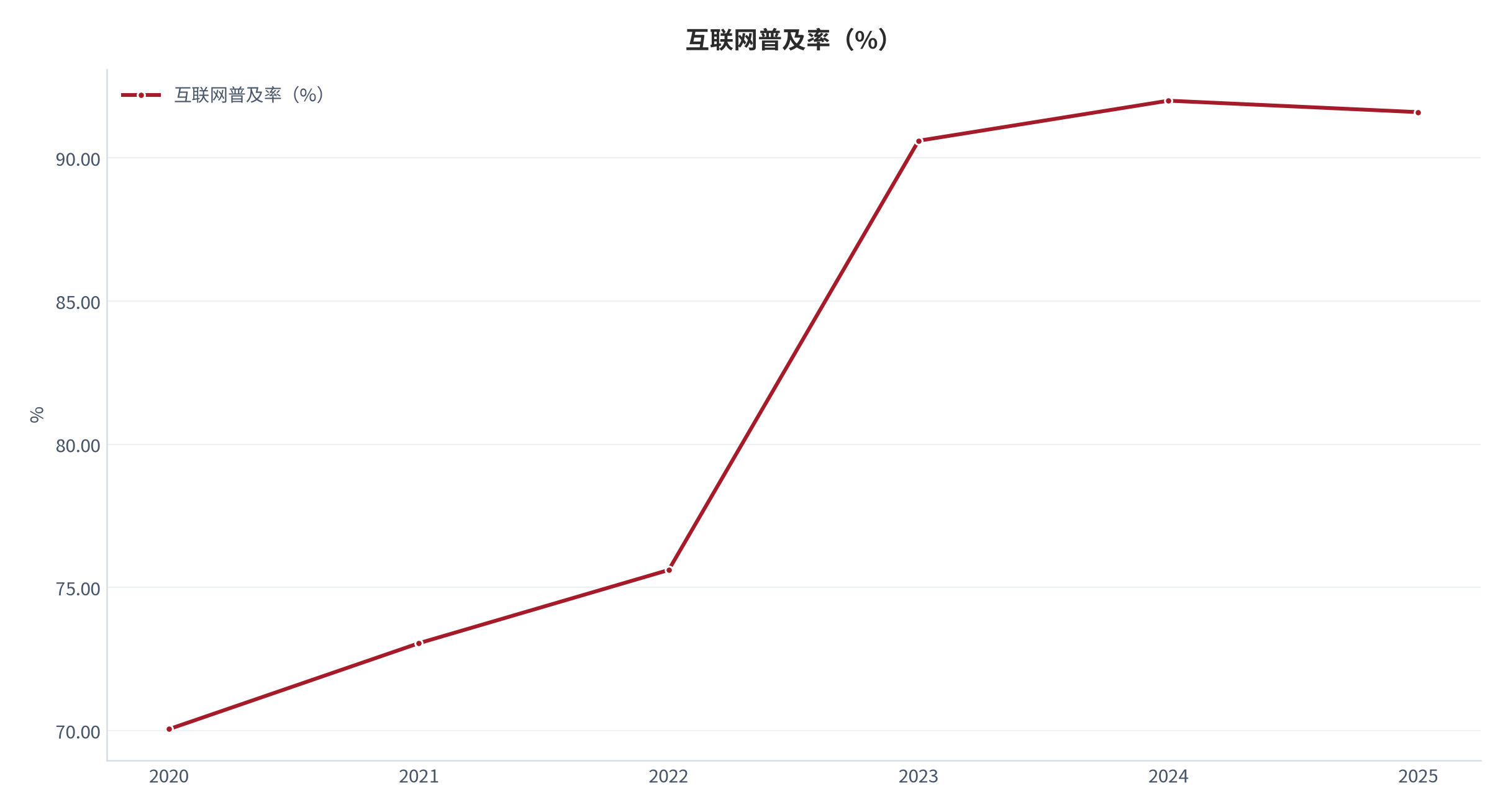 图 8：互联网普及率与移动电话普及率（%、部/百人；2020 年至 2025 年）。互联网普及率由 70.053% 升至 91.6%，移动电话普及率 2024 年为 131.754 部/百人。资料来源：世界银行世界发展指标 [2][3]