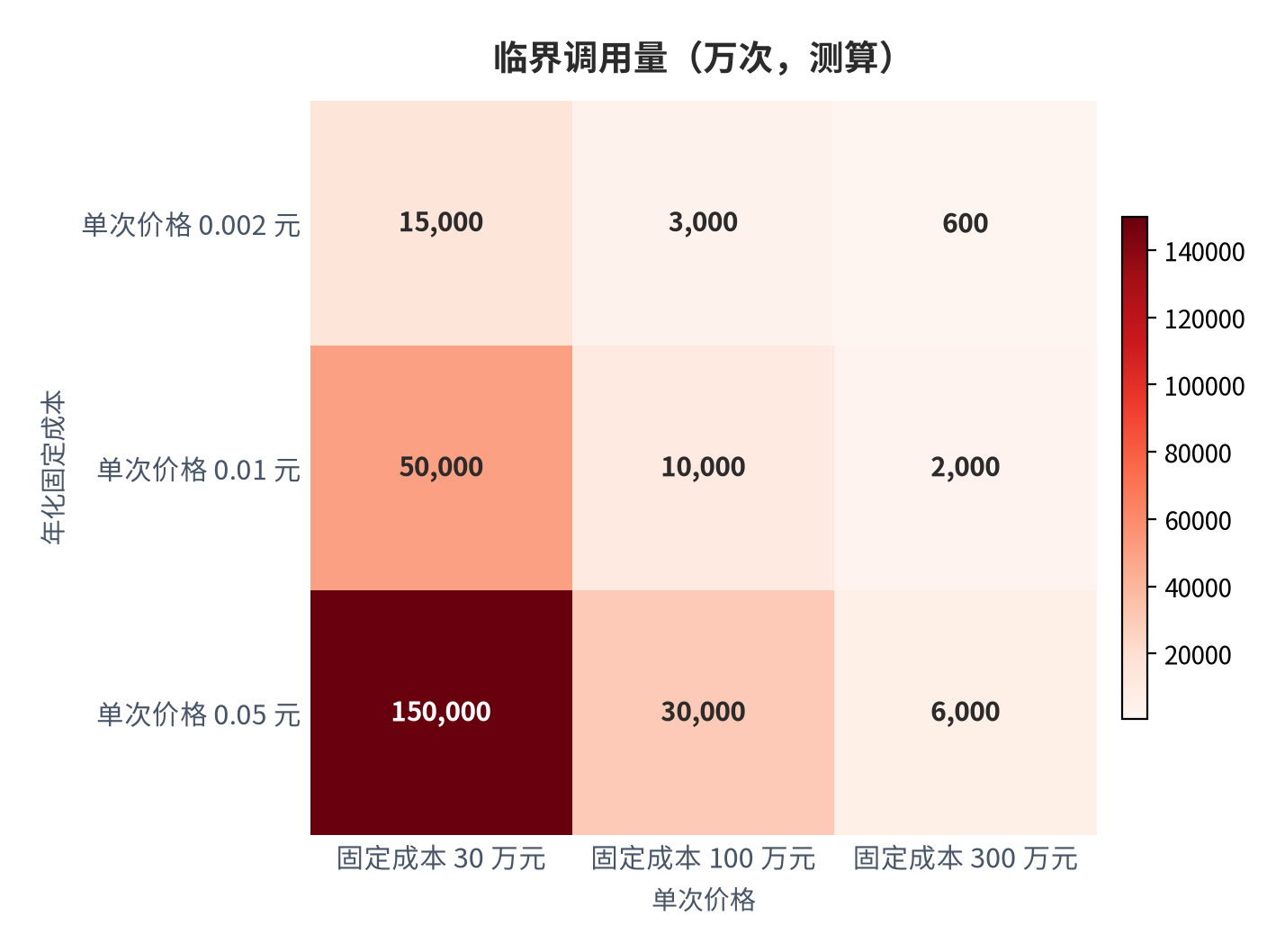 图 12：自建与按量计费的临界调用量矩阵（万次；2025 年，测算）。行轴为年化固定成本 30 万元、100 万元、300 万元，列轴为单次价格 0.002 元、0.01 元、0.05 元。资料来源：本报告测算 [13]
