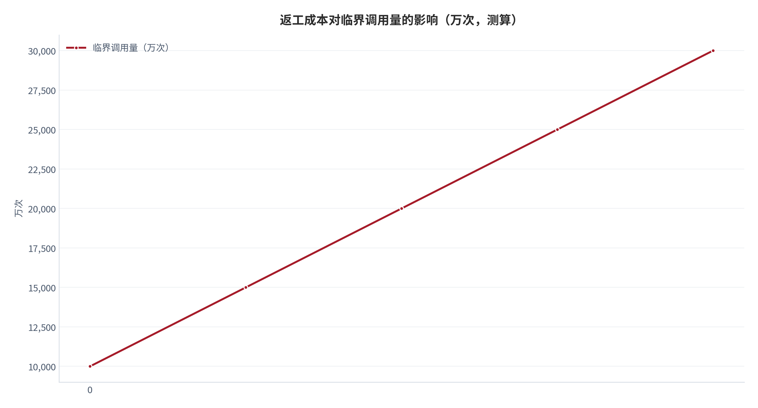 图 13：返工成本对自建临界调用量的影响（万次；2025 年，测算）。以固定成本 100 万元、单次价格 0.01 元为基准，返工成本从 0 增至 200 万元时，临界调用量从 1 亿次升至 3 亿次。资料来源：本报告测算 [14]