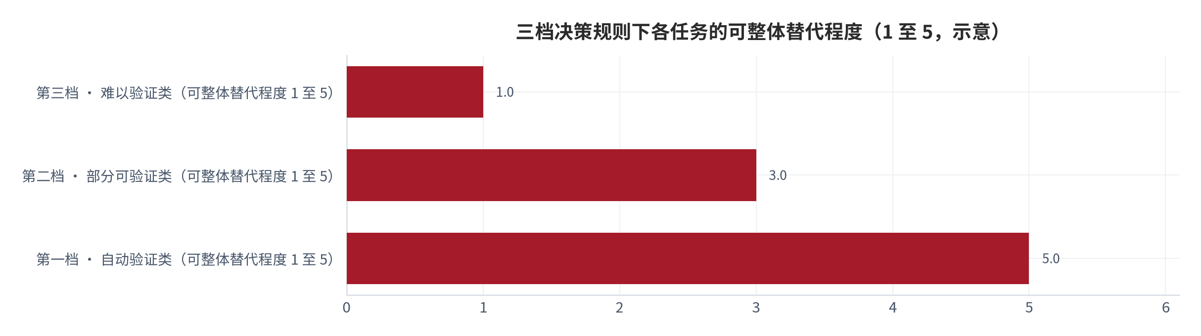 图 14：三档决策规则的适用任务与验证方式（示意；2025 年）。自动验证类可整体替代，部分可验证类需冻结评分标准，难以验证类只做辅助替代。本图为框架图。资料来源：本报告整理 [8][14]