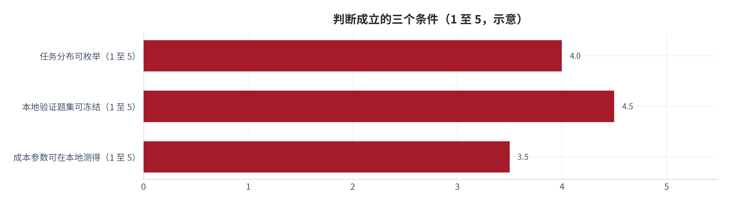 图 15：判断成立的三个条件（示意；2025 年）。任务分布可枚举、本地验证题集可冻结、成本参数可在本地测得，三者同时成立时，本报告的决策规则才可直接套用。本图为框架图。资料来源：本报告整理 [13][14]