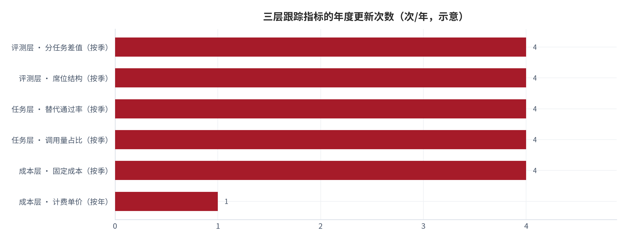 图 16：三层跟踪指标与更新频率（次/年；2025 年）。评测层与任务层按季更新，成本层按季或按年更新。本图为框架图。资料来源：本报告整理 [7][8]