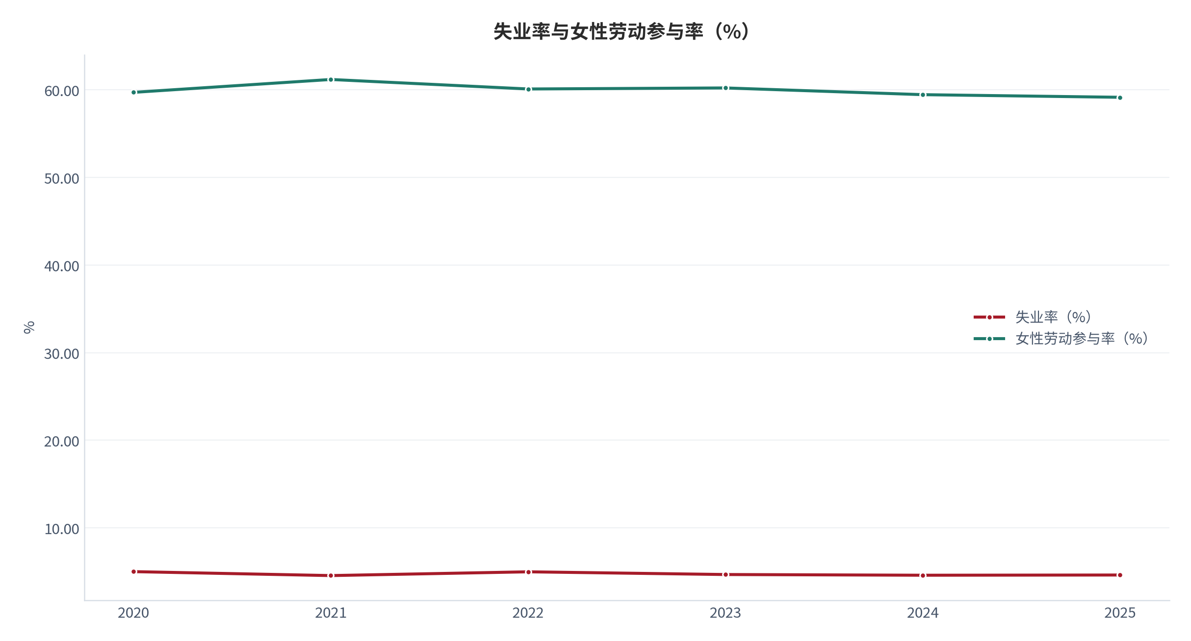 图 9：失业率与女性劳动参与率（%；2020 年至 2025 年）。失业率 2025 年为 4.615%，女性劳动参与率 2025 年为 59.148%。资料来源：世界银行世界发展指标 [4][5]