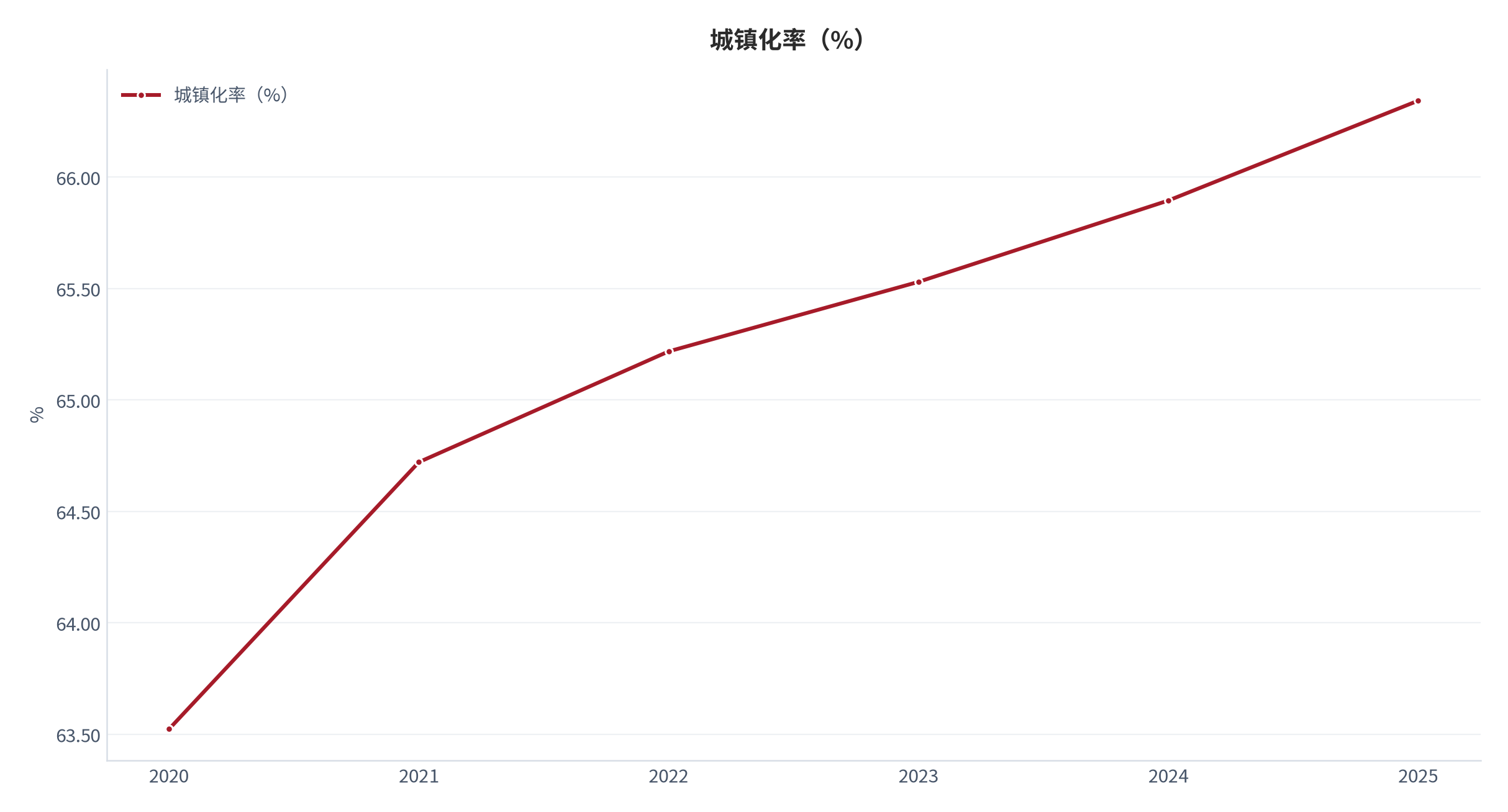 图 10：城镇化率（%；2020 年至 2025 年）。由 2020 年的 63.523% 升至 2025 年的 66.343%。资料来源：世界银行世界发展指标 [6]