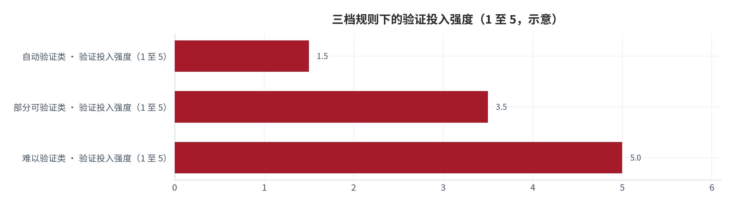 图 11：三档规则下的验证投入强度（示意；2025 年）。自动验证类只需固定题集一次验证，部分可验证类需要冻结评分标准并扩大样本，难以验证类需要长期人工陪审。本图为框架图。资料来源：本报告整理 [8][14]