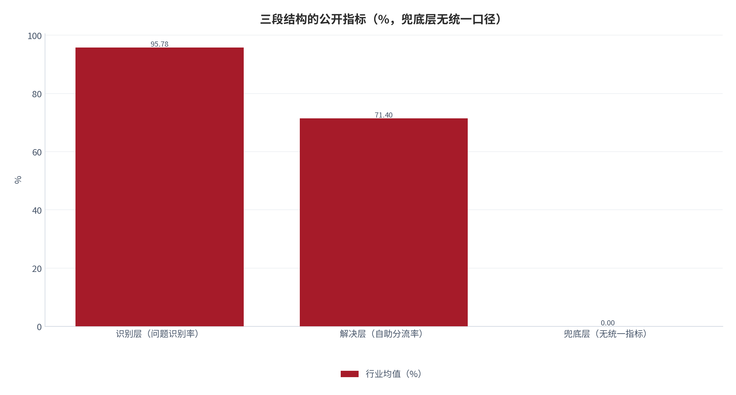 图 1：自助服务的三段结构与各段公开指标（%；2025 年）。识别层 95.78%、解决层 71.40%，兜底层缺少统一公开指标，两段落差为 24.38 个百分点。资料来源：中国银行业协会报告转引数据与本报告测算 [7][11]