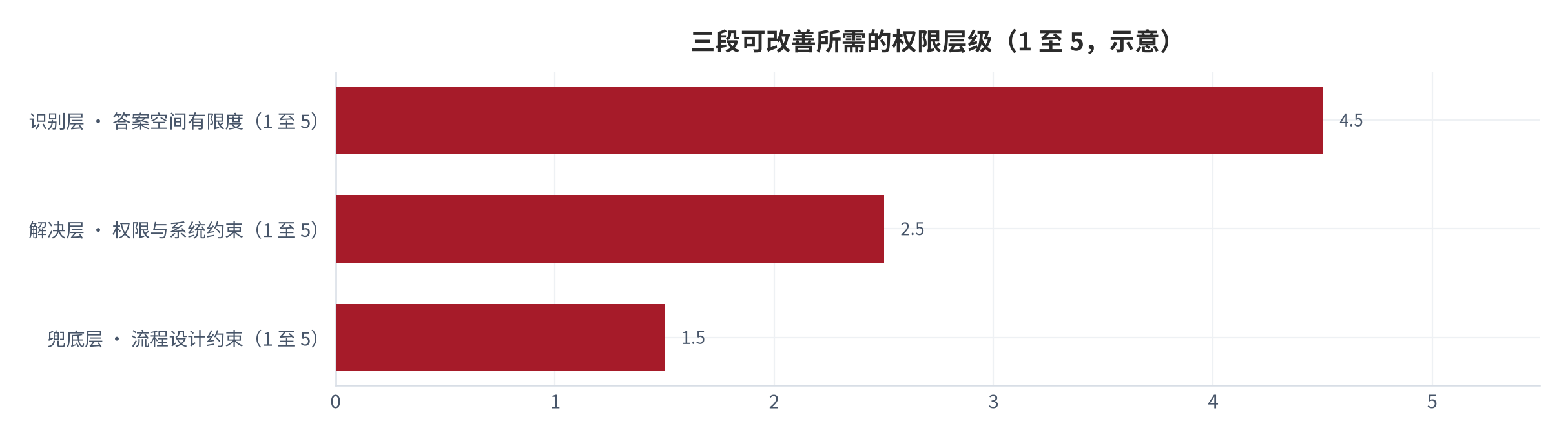 图 2：识别、解决与兜底三段的难度来源（示意；2025 年）。识别层的答案空间有限，解决层受权限与系统对接约束，兜底层受流程设计约束。本图为框架图。资料来源：本报告整理 [7][9]